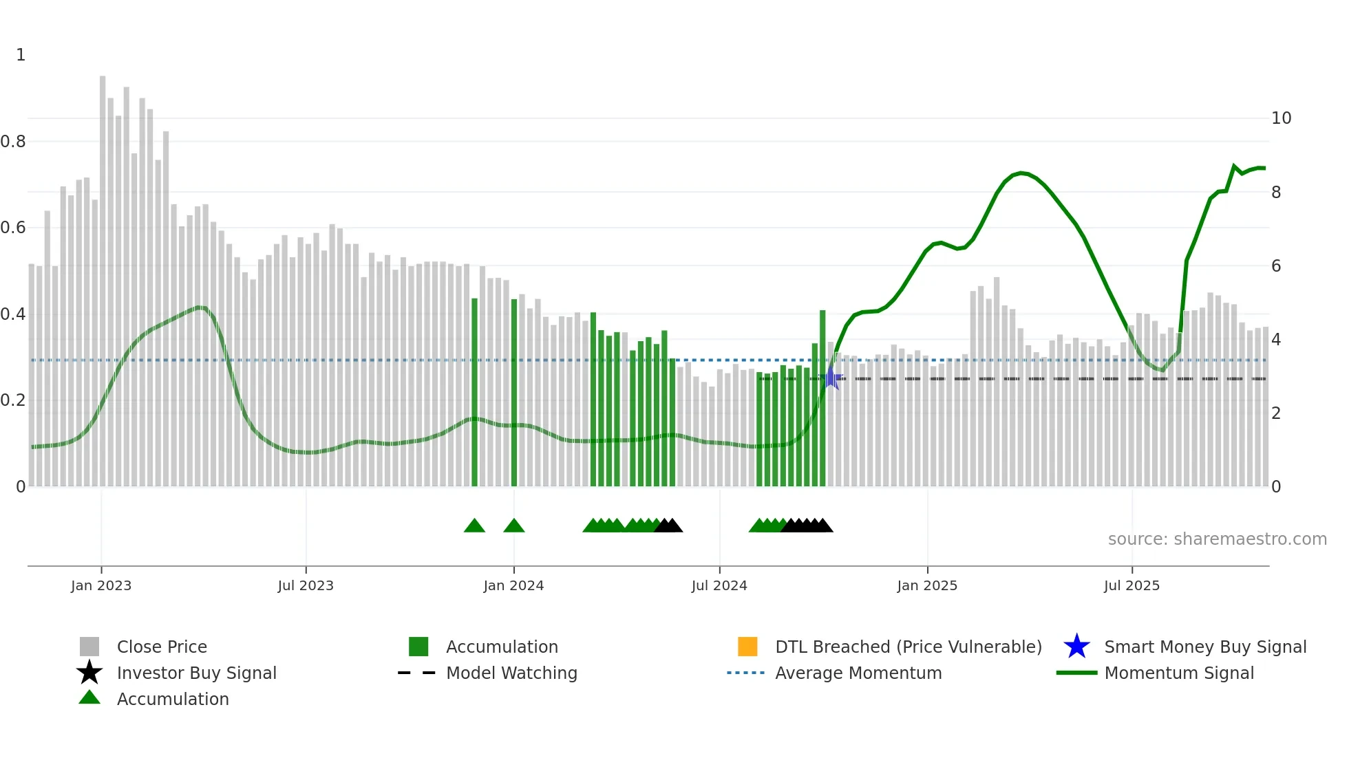 ZH weekly Smart Money chart