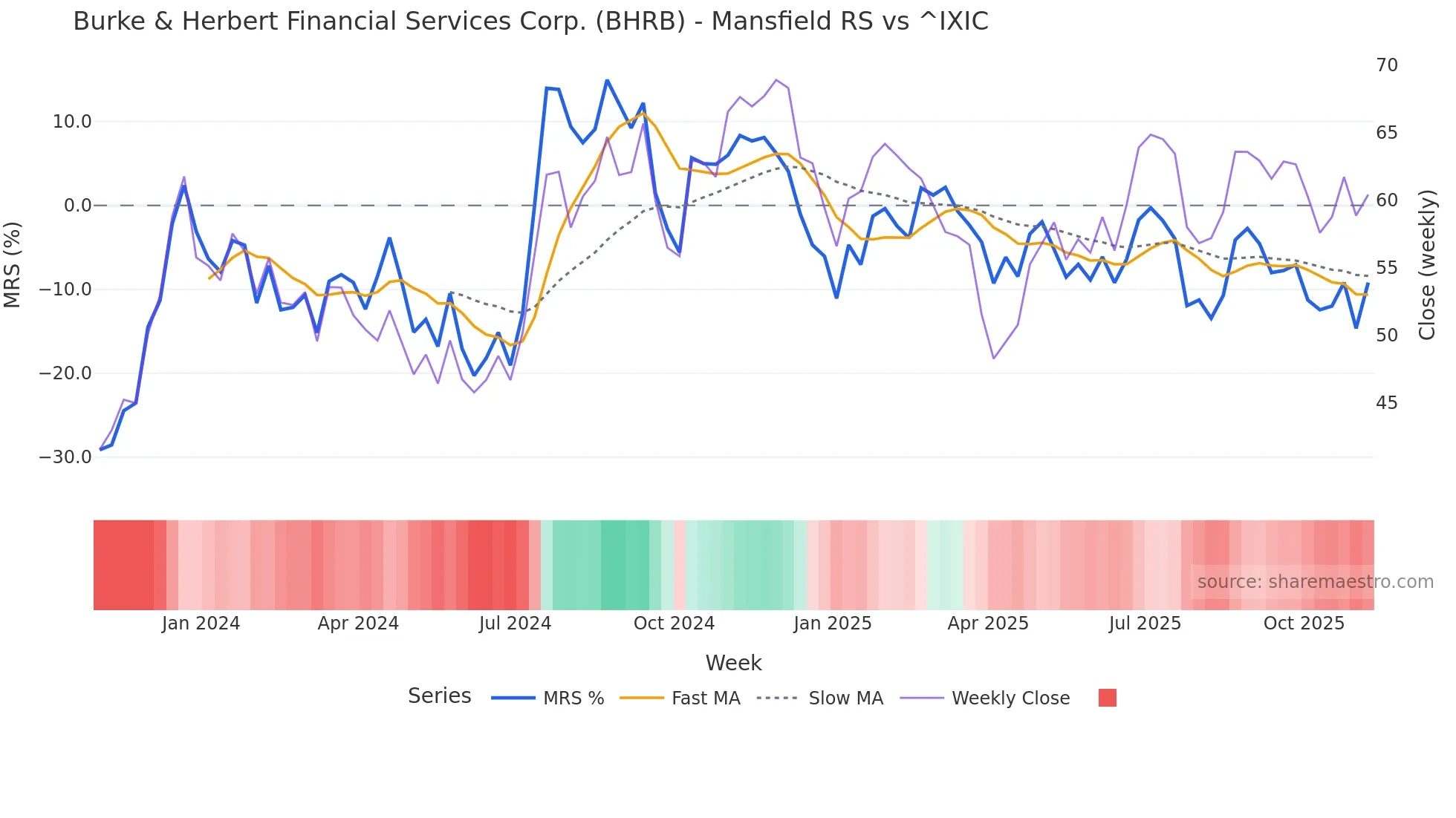 BHRB Mansfield Relative Strength chart