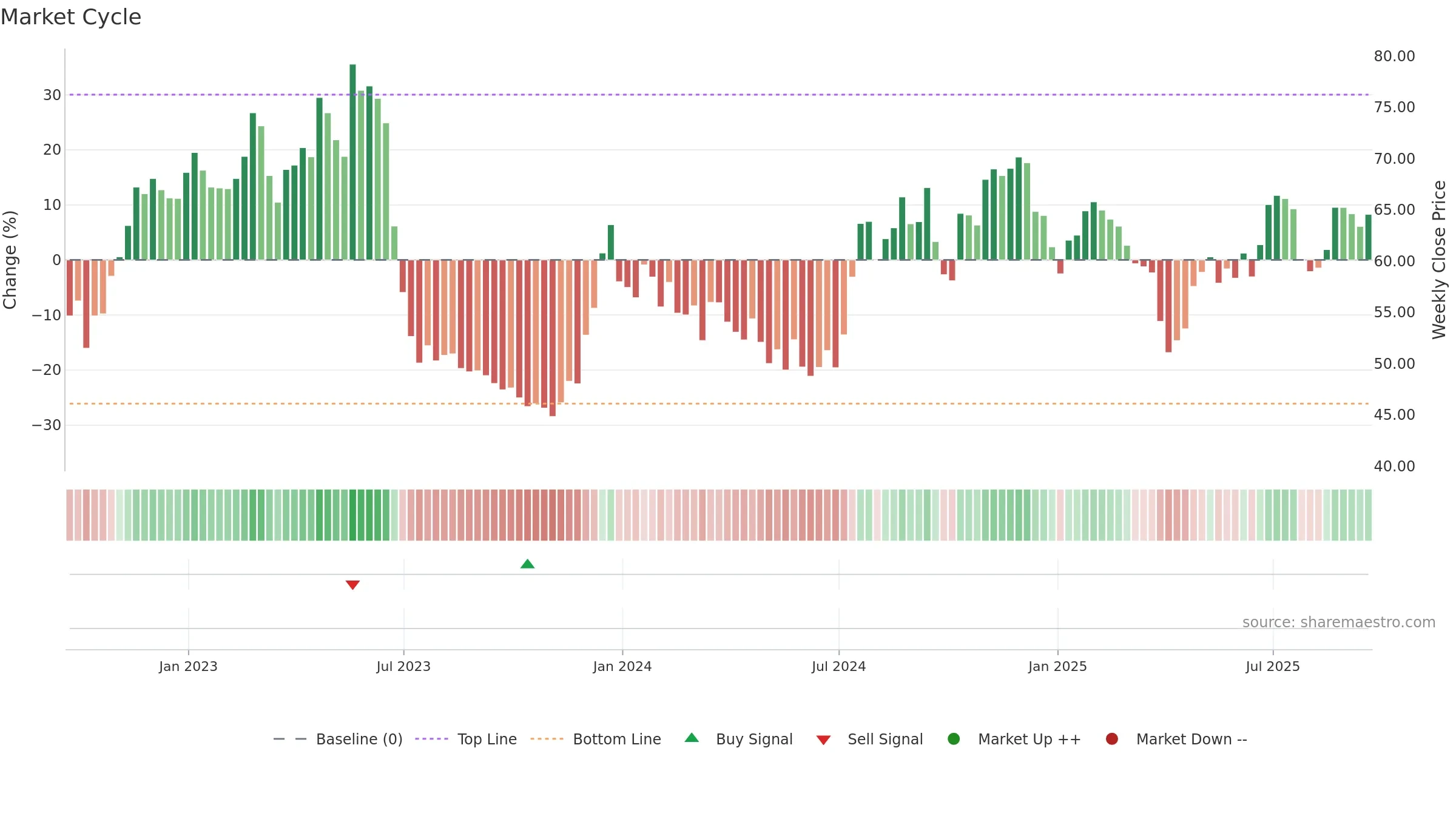 BHRB weekly Market Cycle chart, closing 2025-09-19.