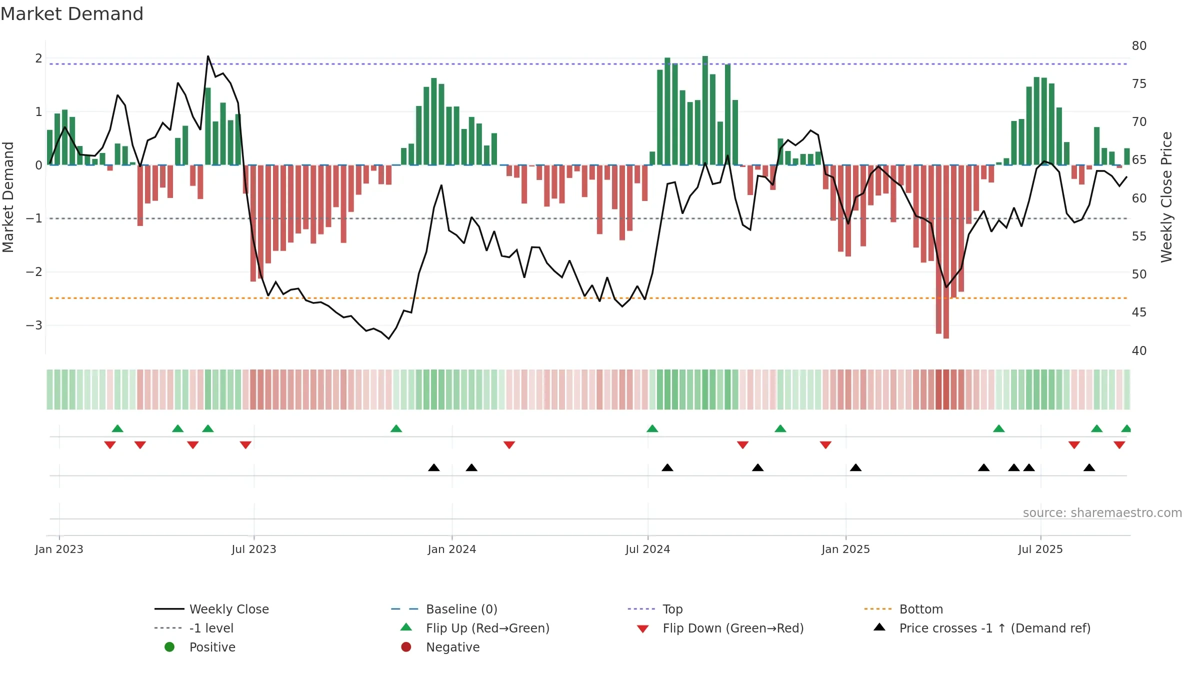 BHRB weekly Market Demand chart, closing 2025-09-19.