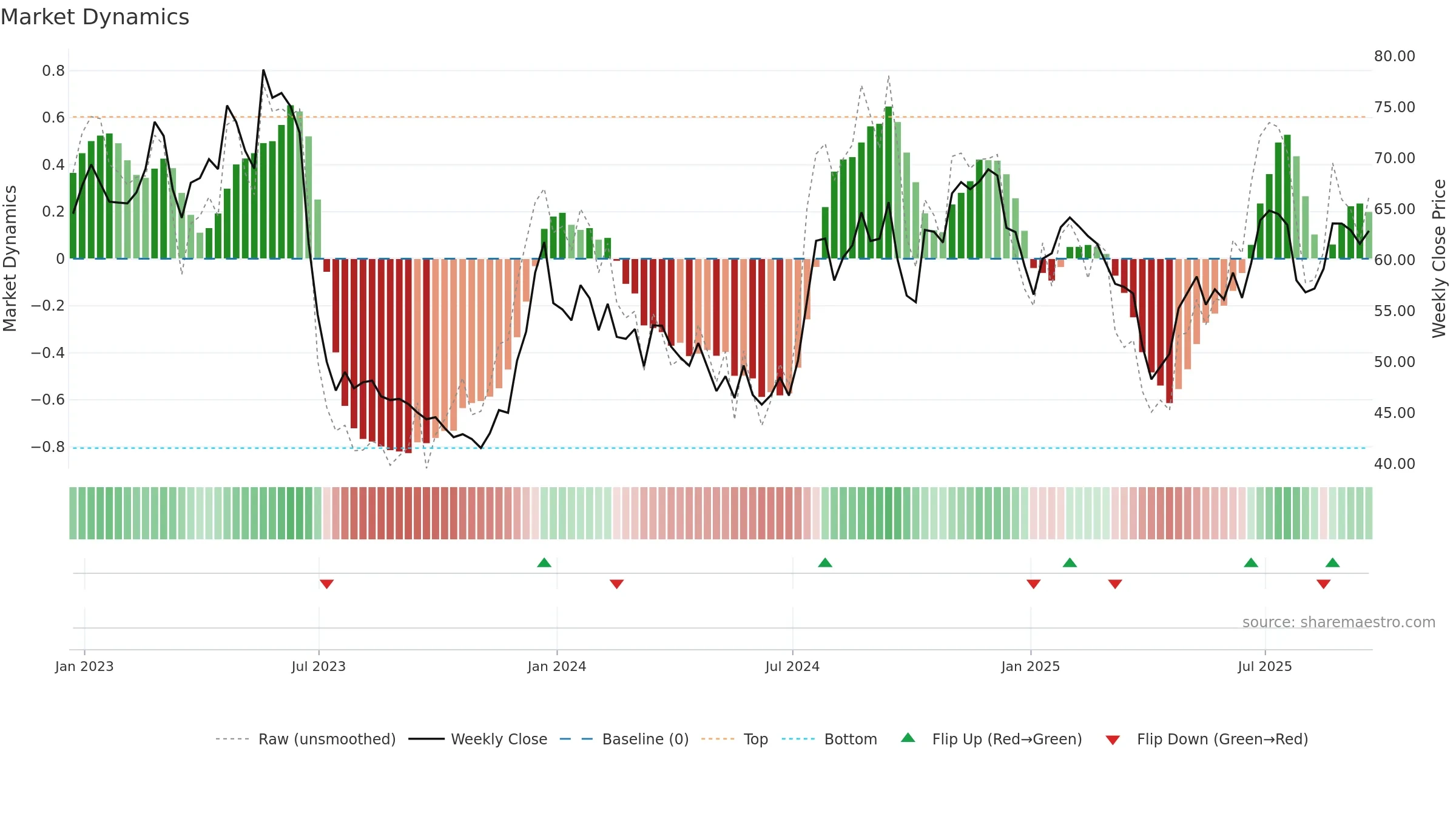 BHRB weekly Market Dynamics chart, closing 2025-09-19.