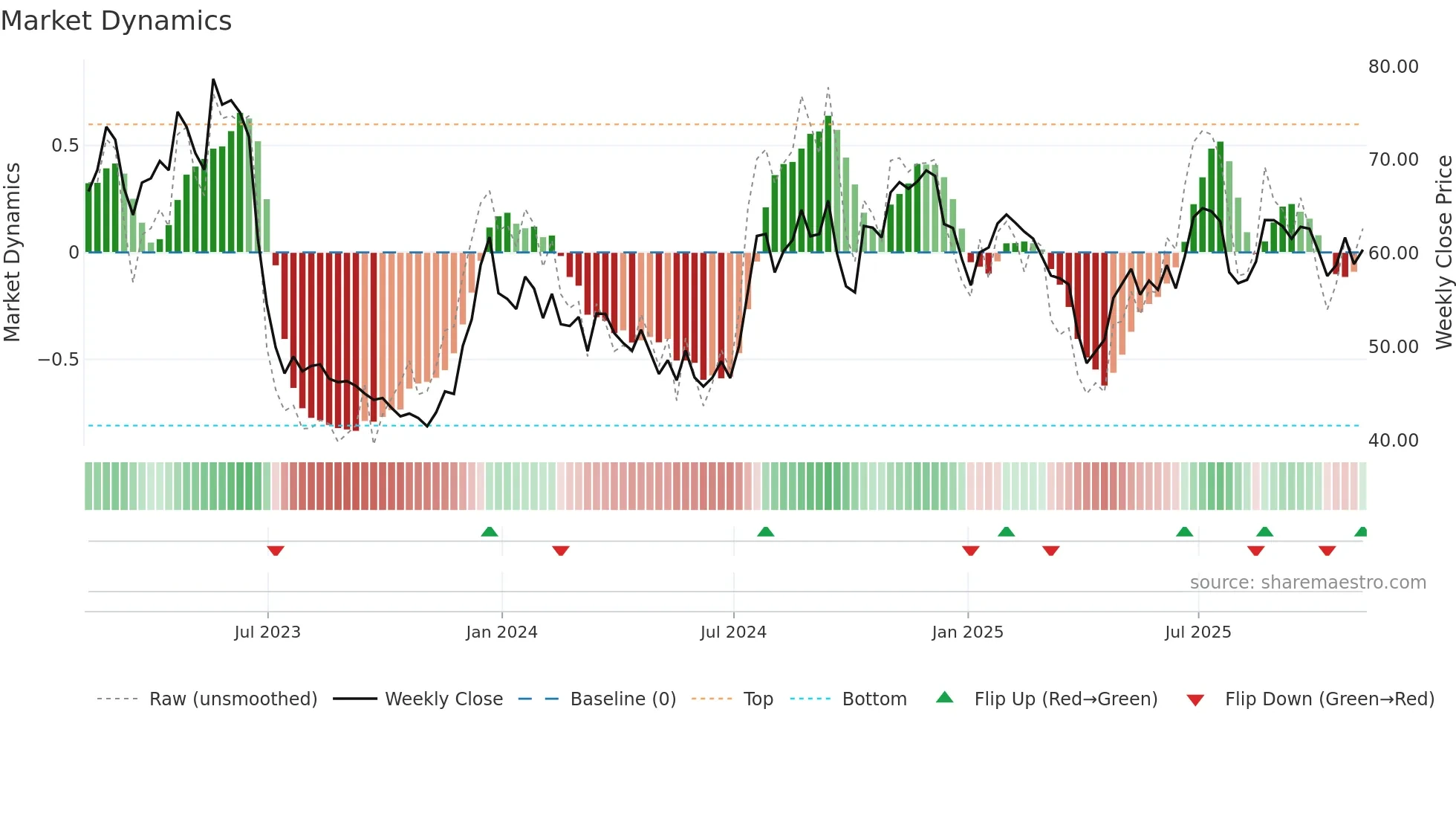 BHRB weekly Market Dynamics chart