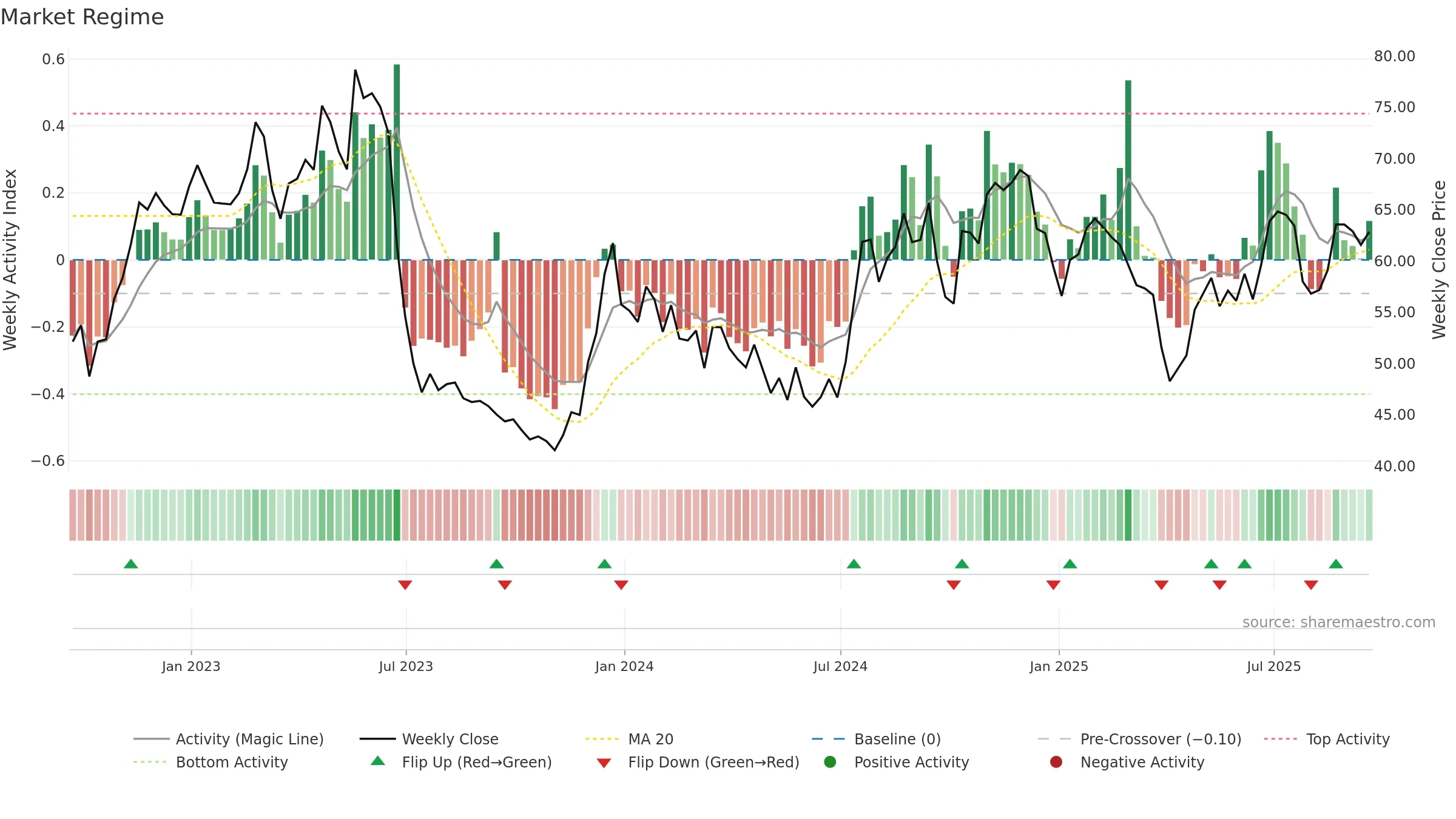 BHRB weekly Market Snapshot chart, closing 2025-09-19.