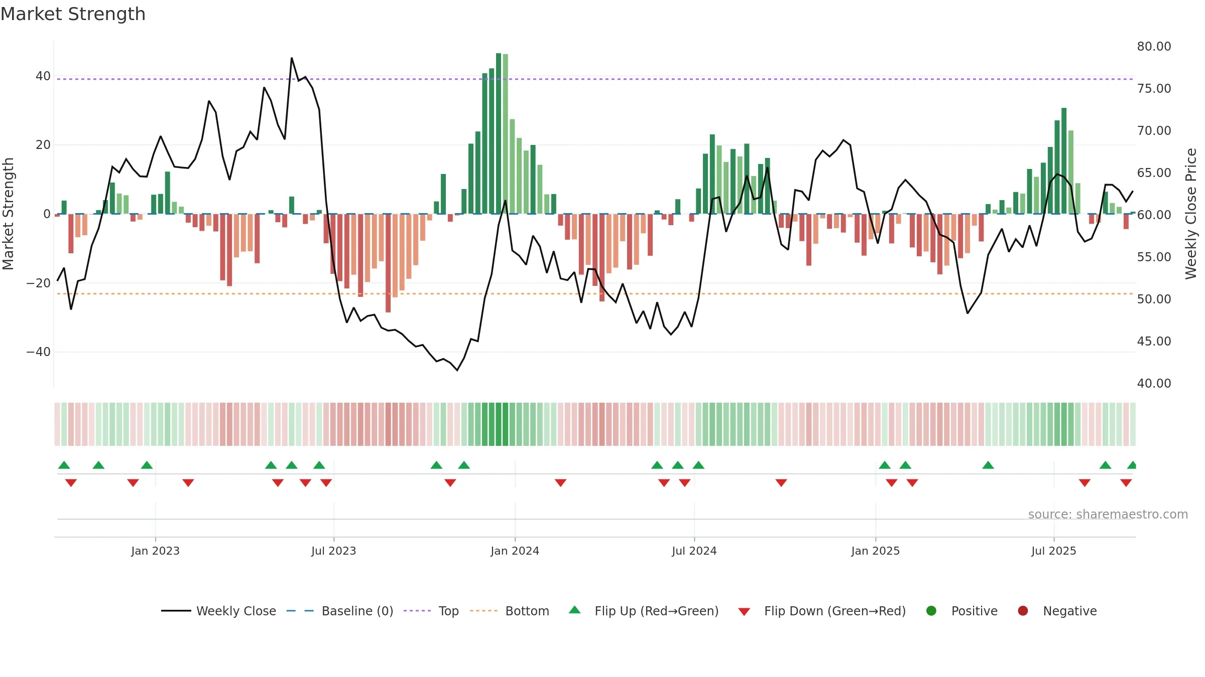 BHRB weekly Market Strength chart, closing 2025-09-19.