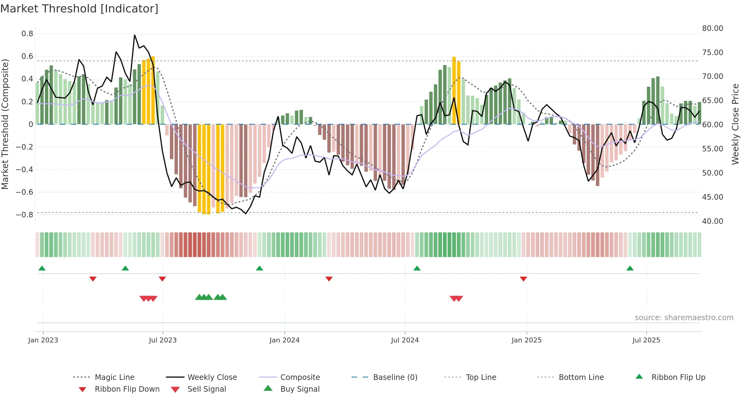 BHRB weekly Market Threshold chart, closing 2025-09-19.