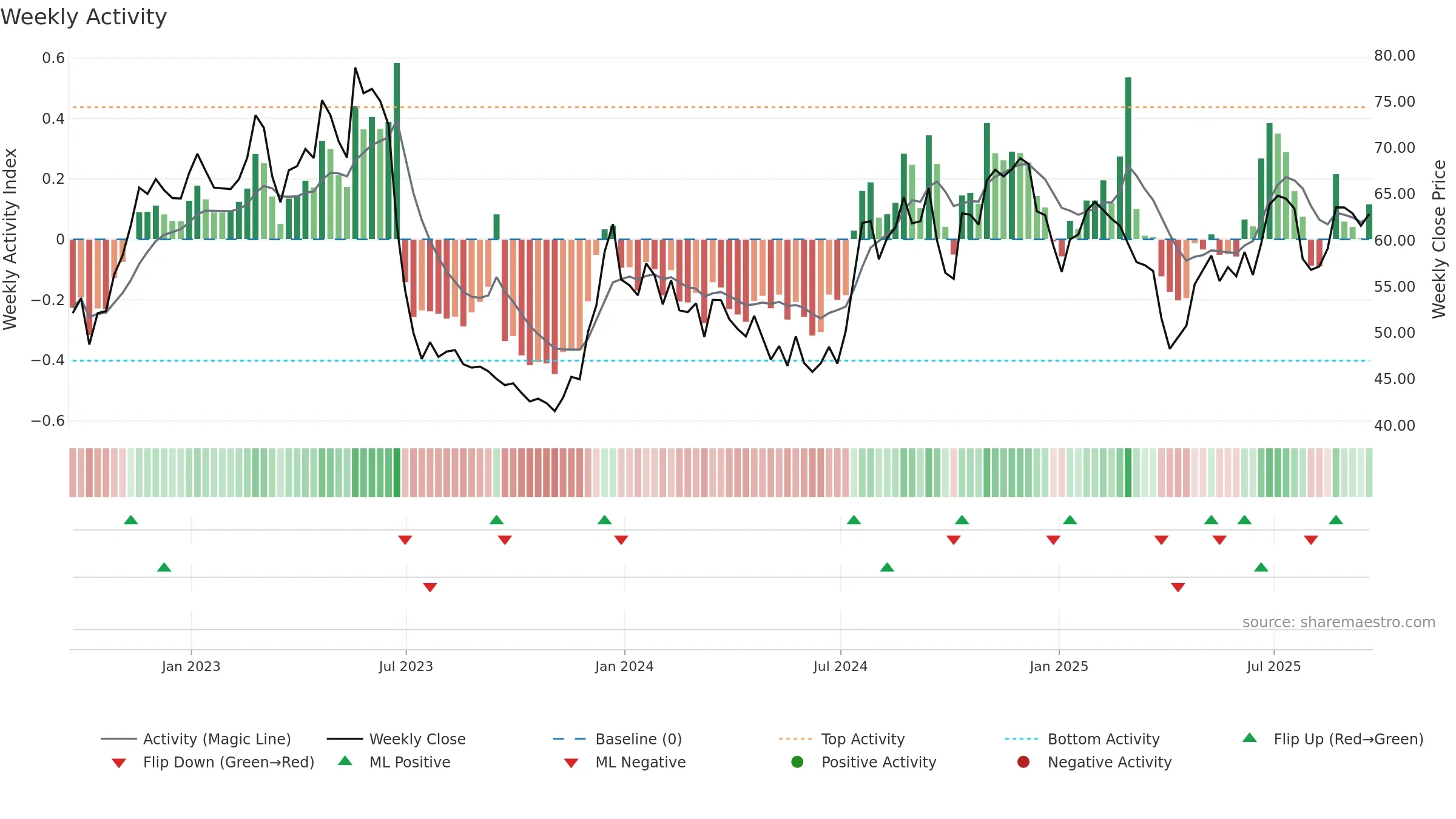 BHRB weekly Activity chart, closing 2025-09-19.