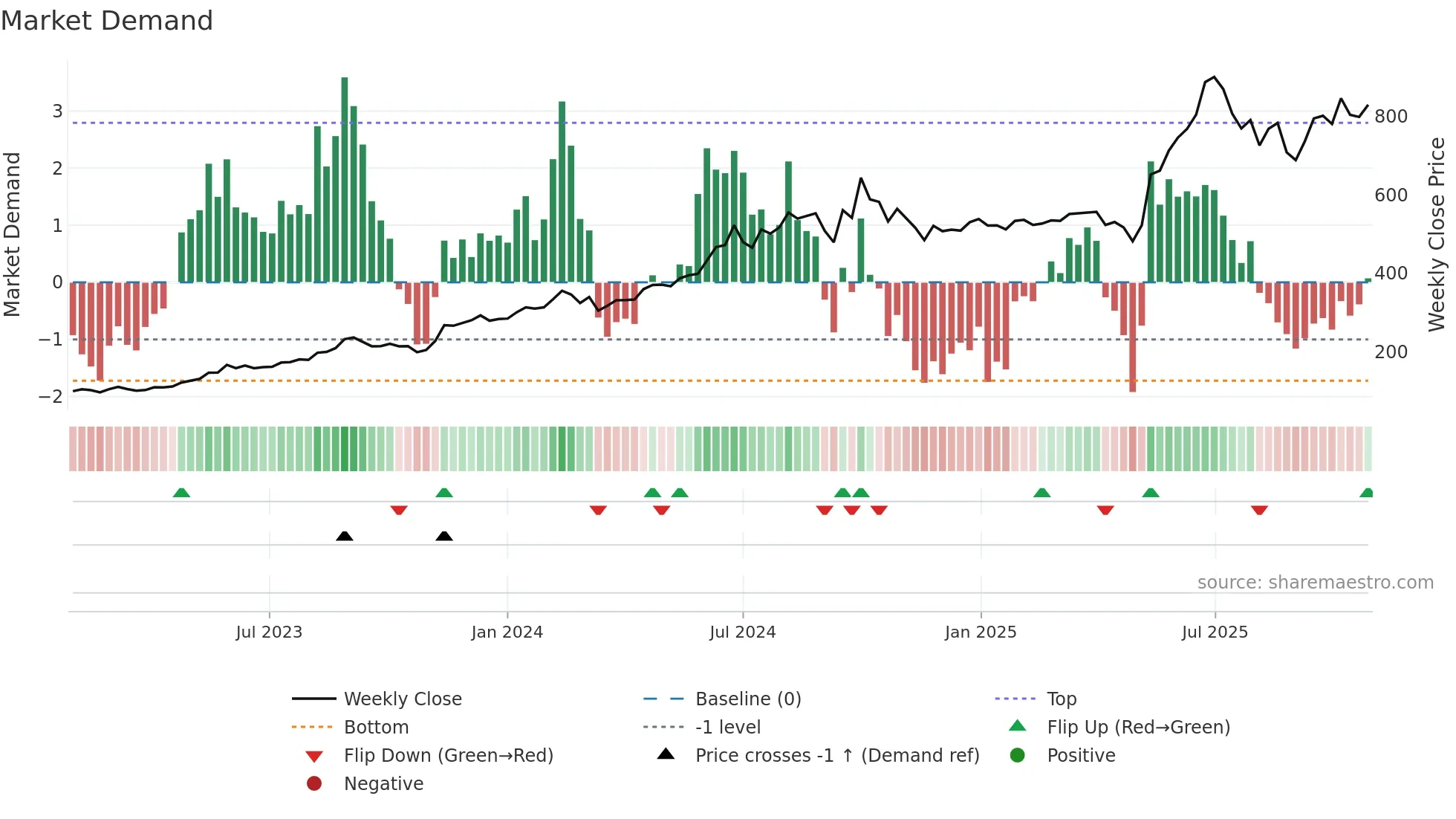 ITDCEM weekly Market Demand chart