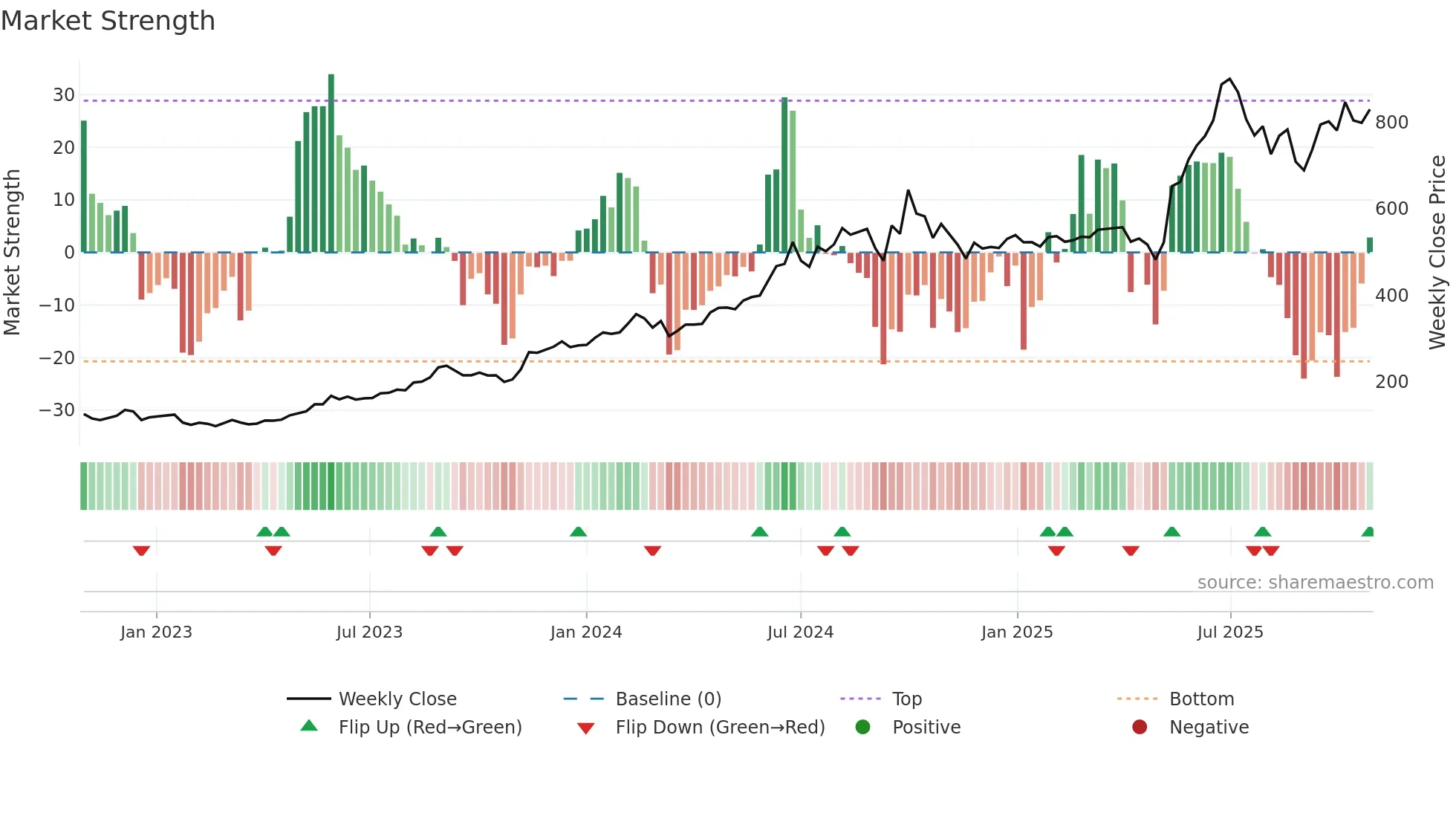 ITDCEM weekly Market Strength chart