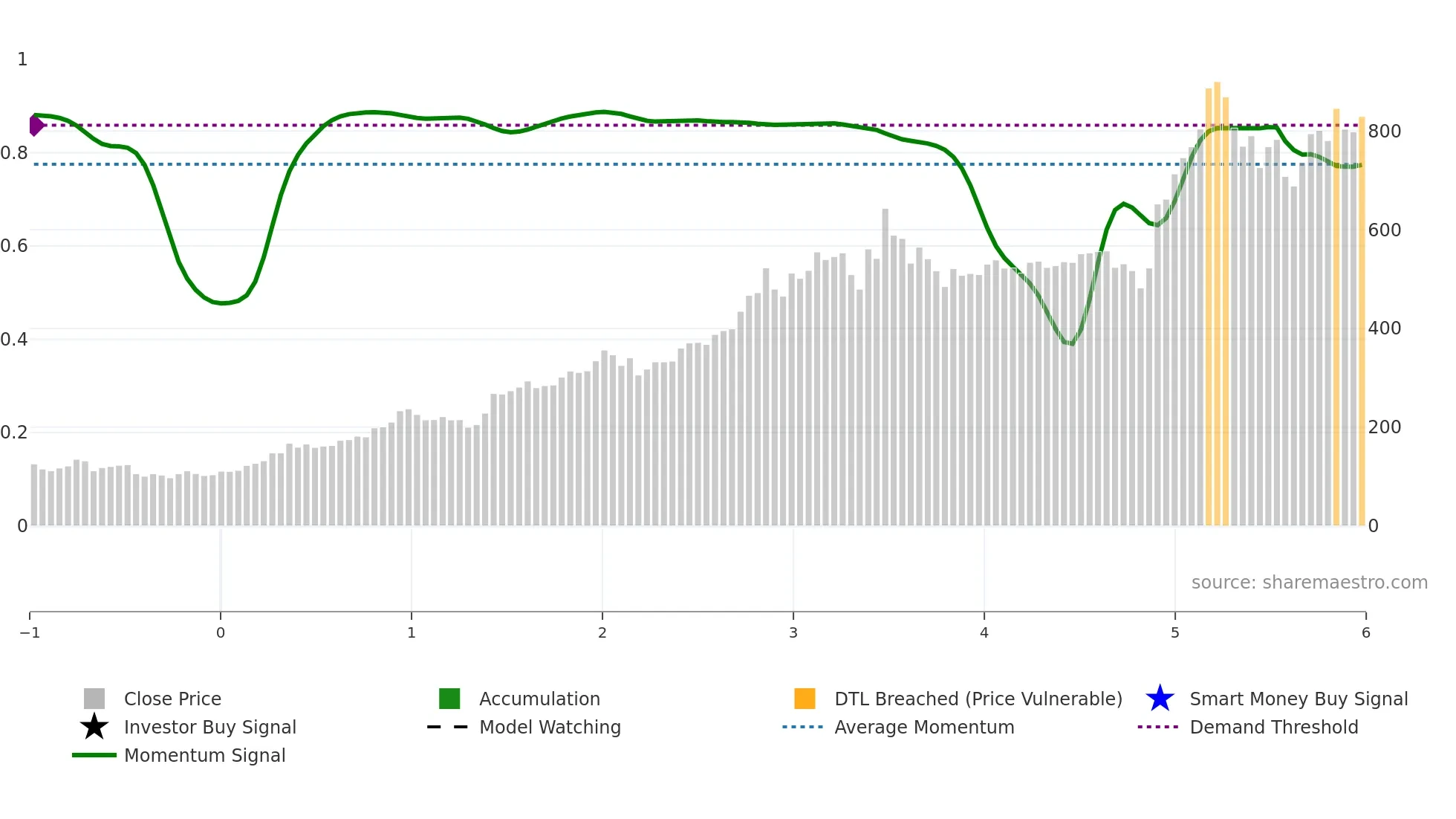 ITDCEM weekly Smart Money chart