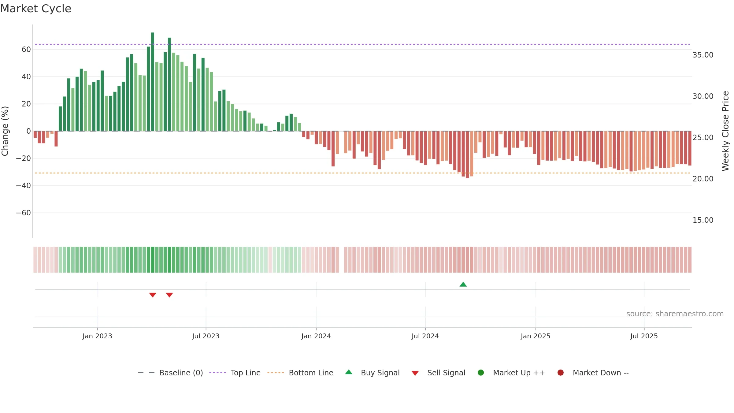 000860 weekly Market Cycle chart, closing 2025-09-15.