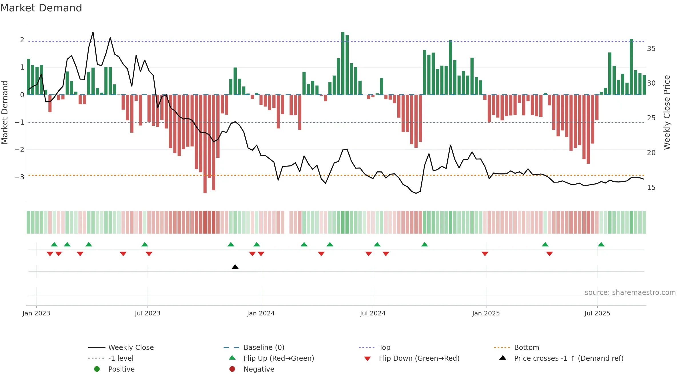 000860 weekly Market Demand chart, closing 2025-09-15.