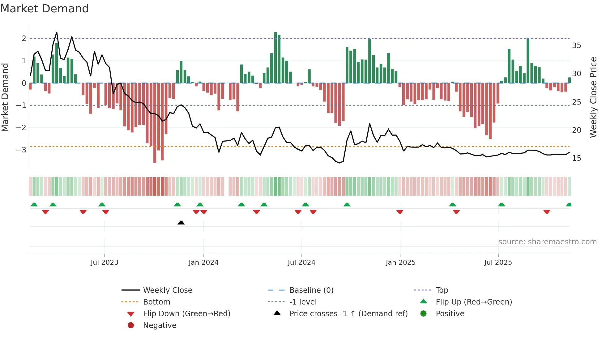 000860 weekly Market Demand chart
