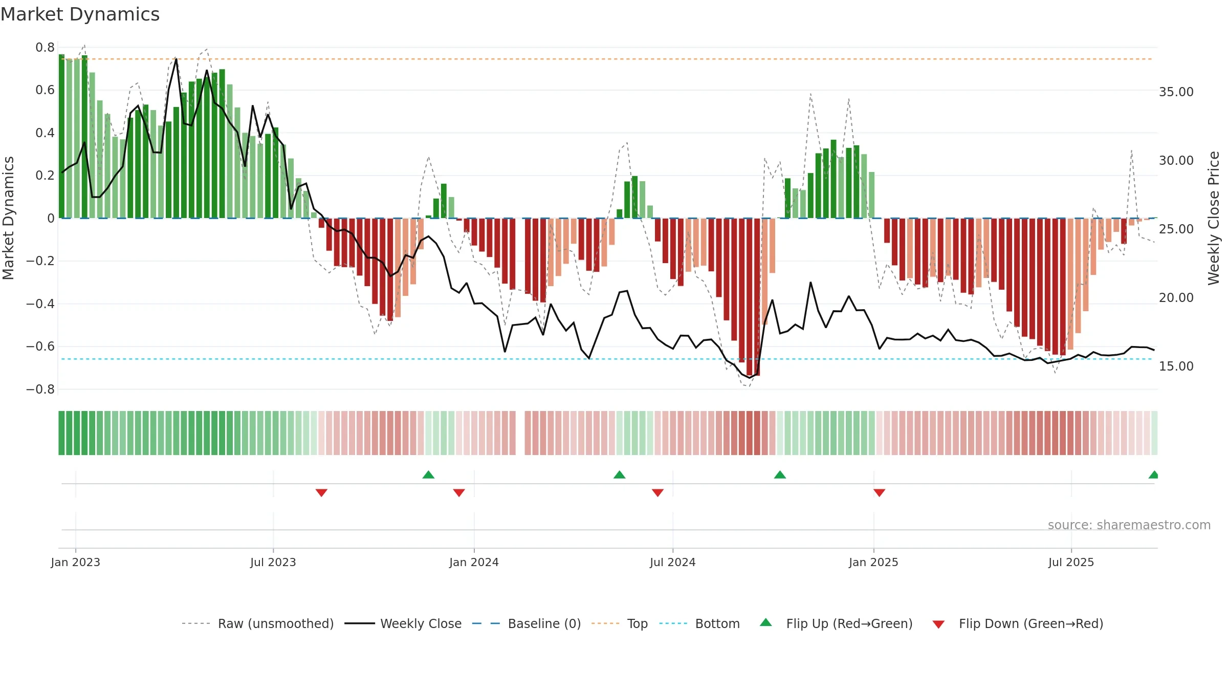 000860 weekly Market Dynamics chart, closing 2025-09-15.