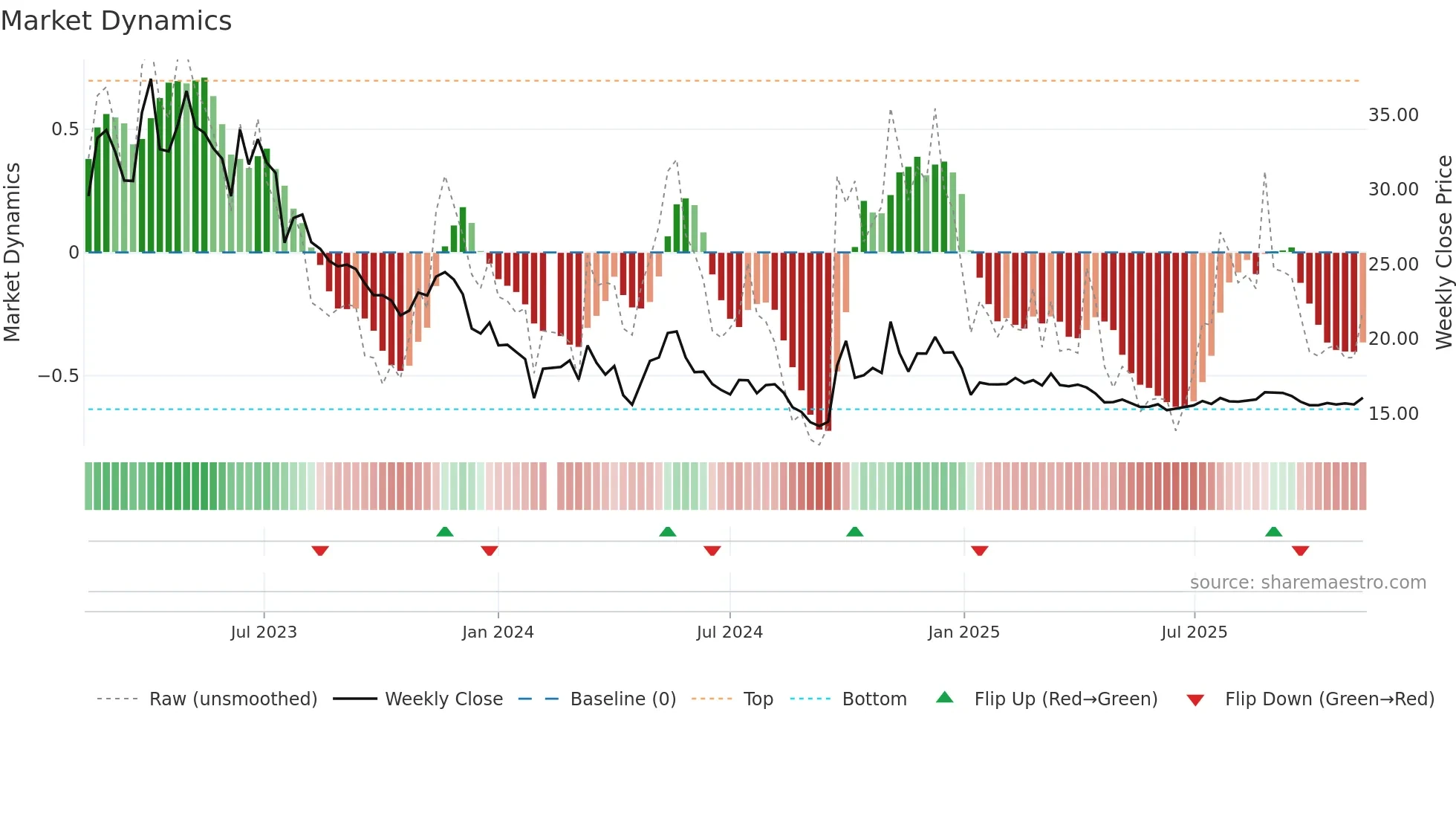 000860 weekly Market Dynamics chart