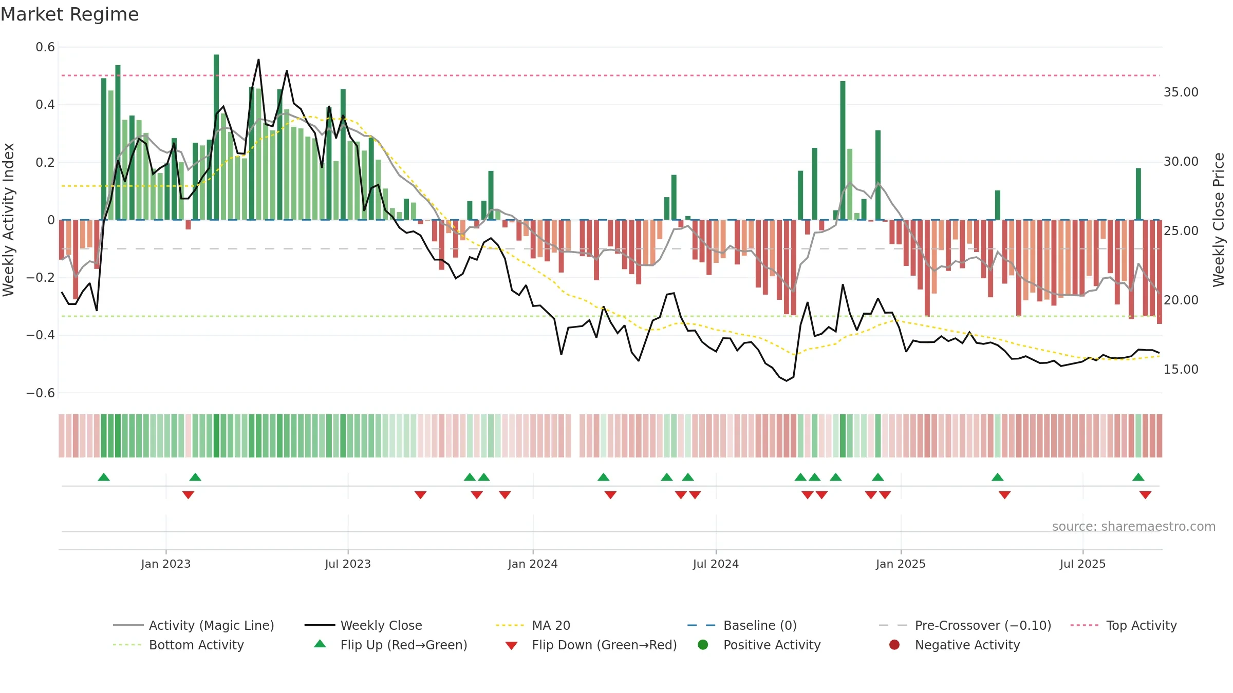 000860 weekly Market Snapshot chart, closing 2025-09-15.