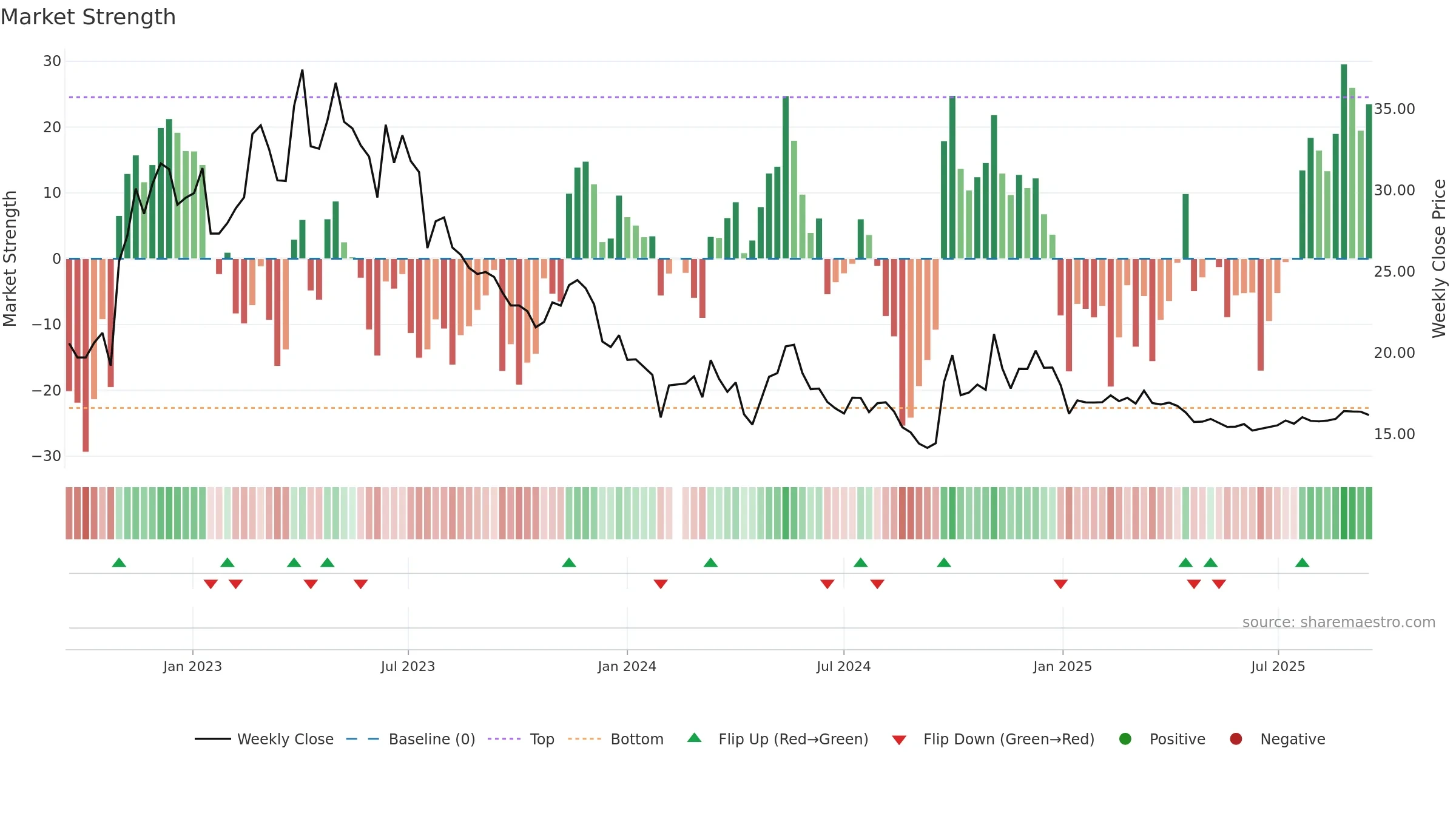 000860 weekly Market Strength chart, closing 2025-09-15.