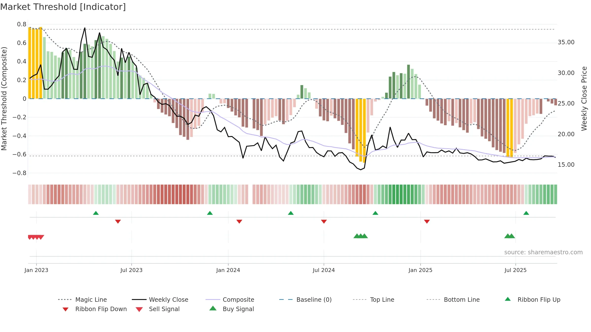 000860 weekly Market Threshold chart, closing 2025-09-15.