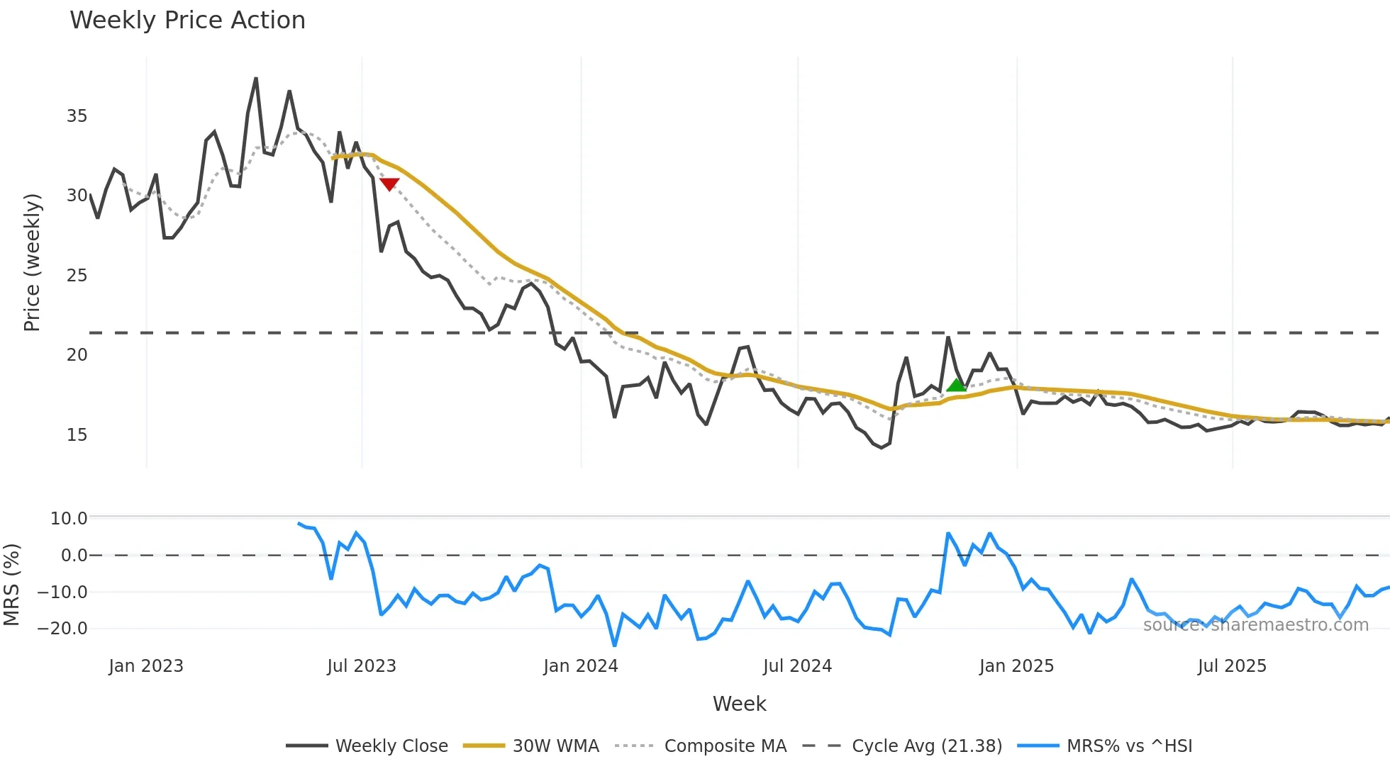 000860 weekly Price Action chart, closing 2025-11-10