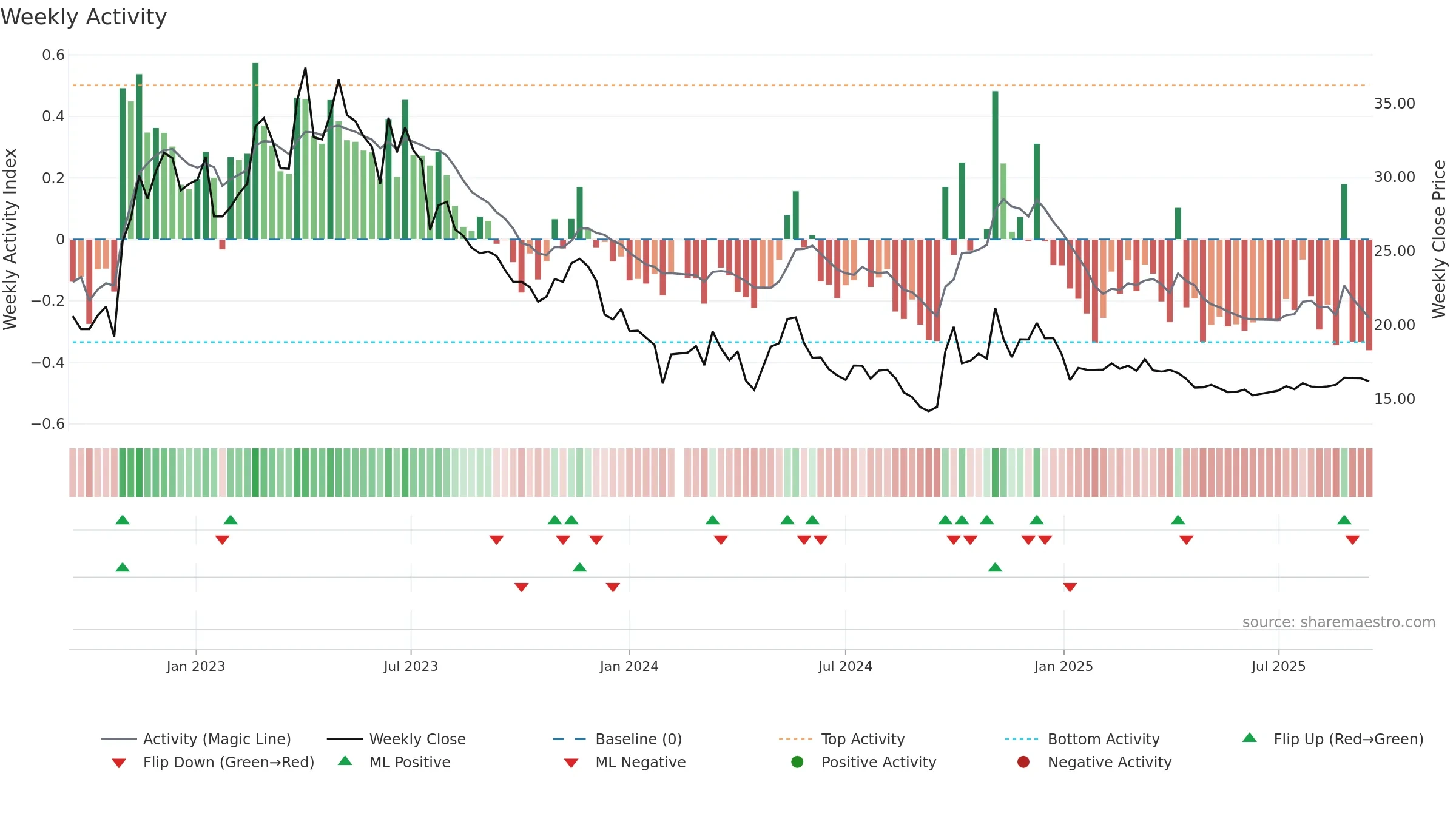 000860 weekly Activity chart, closing 2025-09-15.
