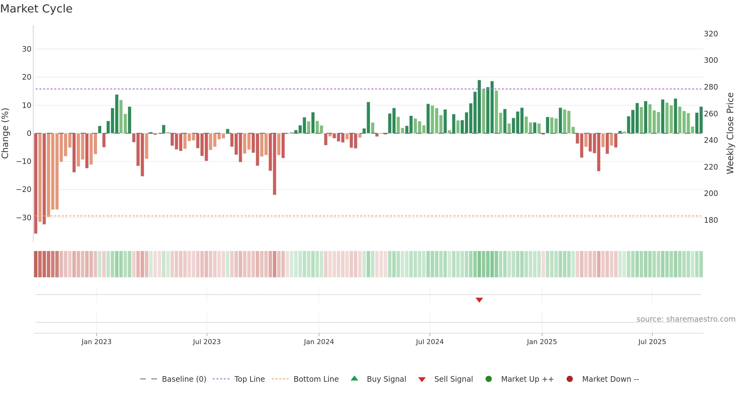 HMSO weekly Market Cycle chart, closing 2025-09-19.