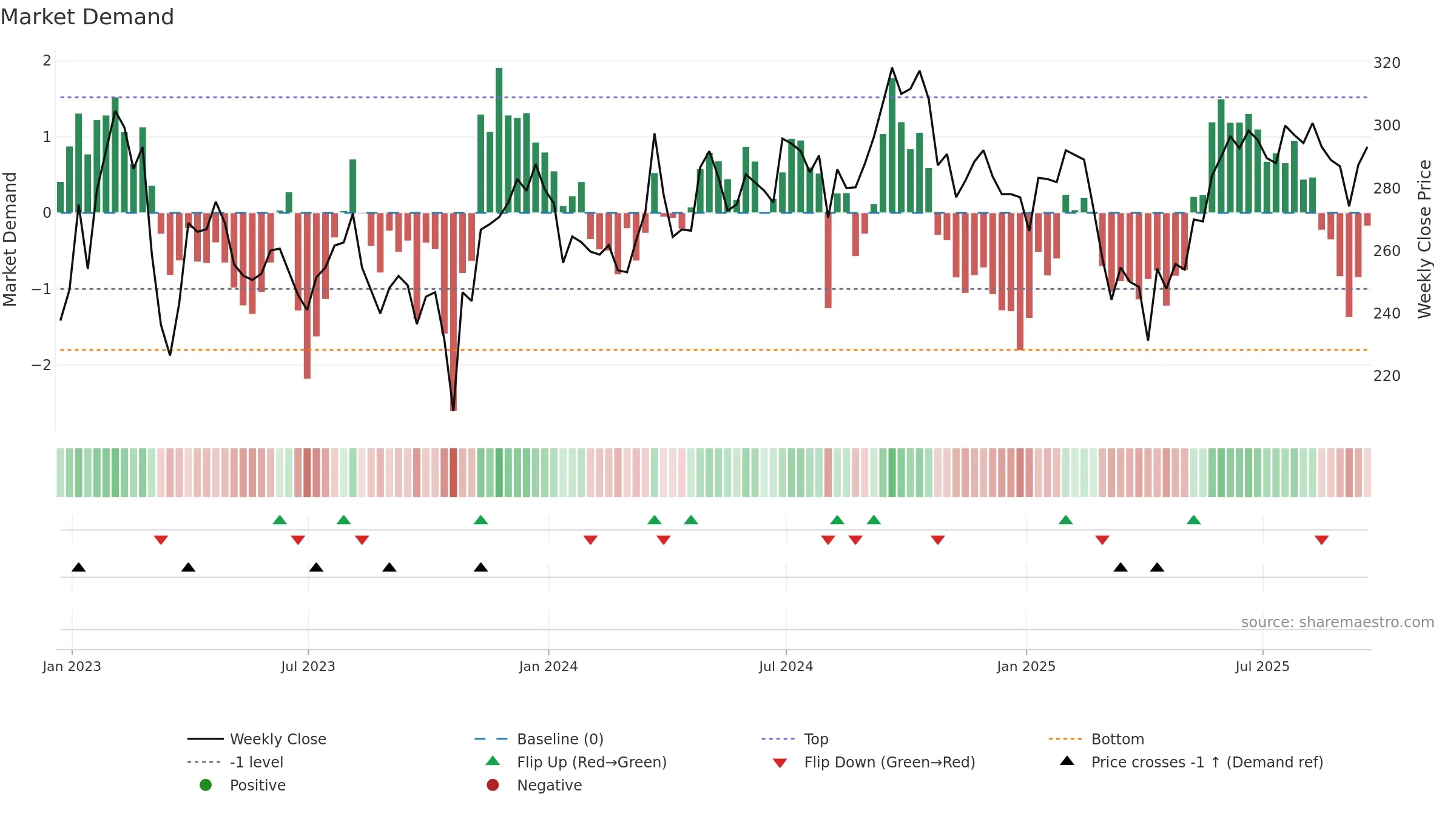 HMSO weekly Market Demand chart, closing 2025-09-19.