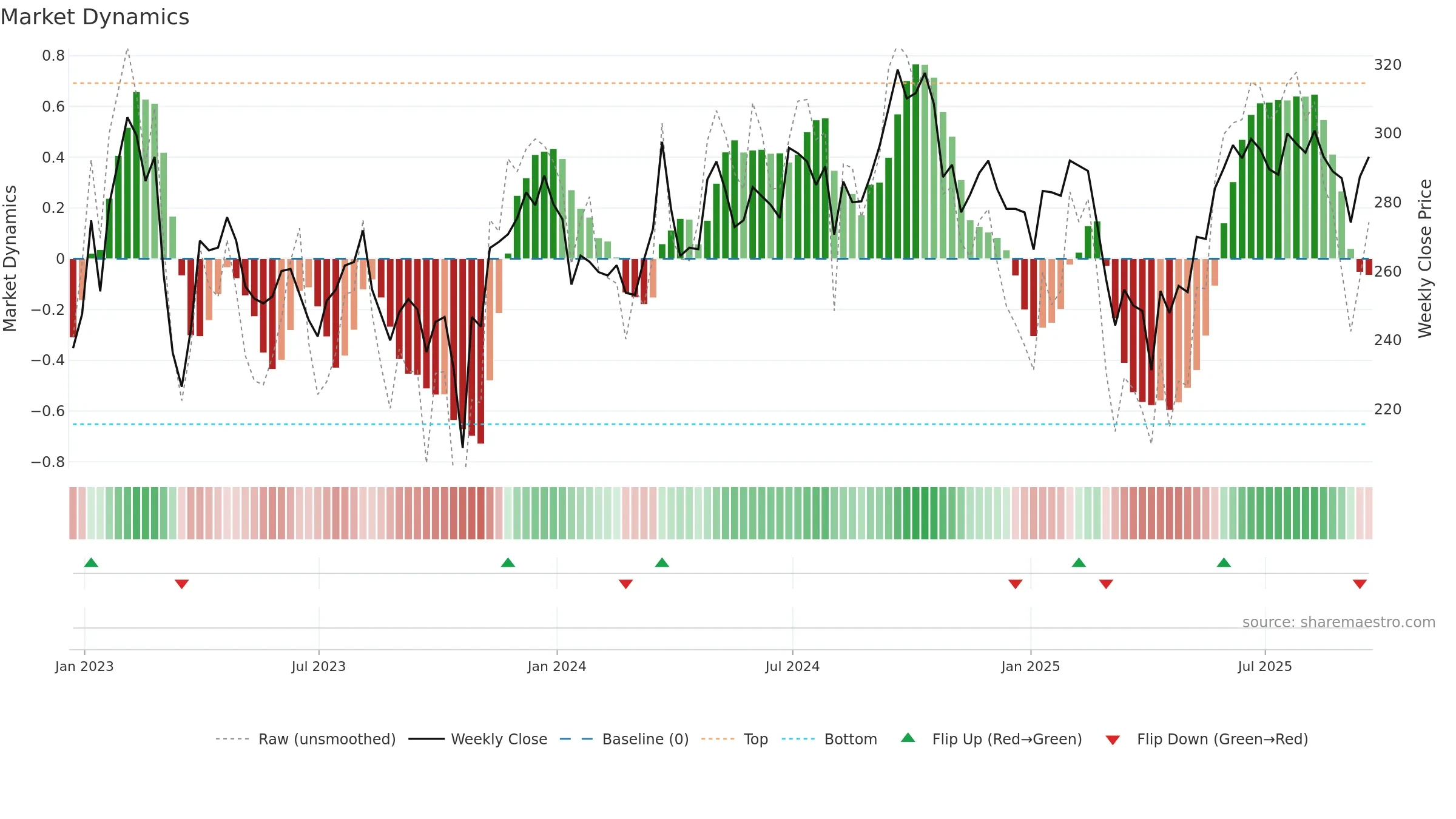 HMSO weekly Market Dynamics chart, closing 2025-09-19.