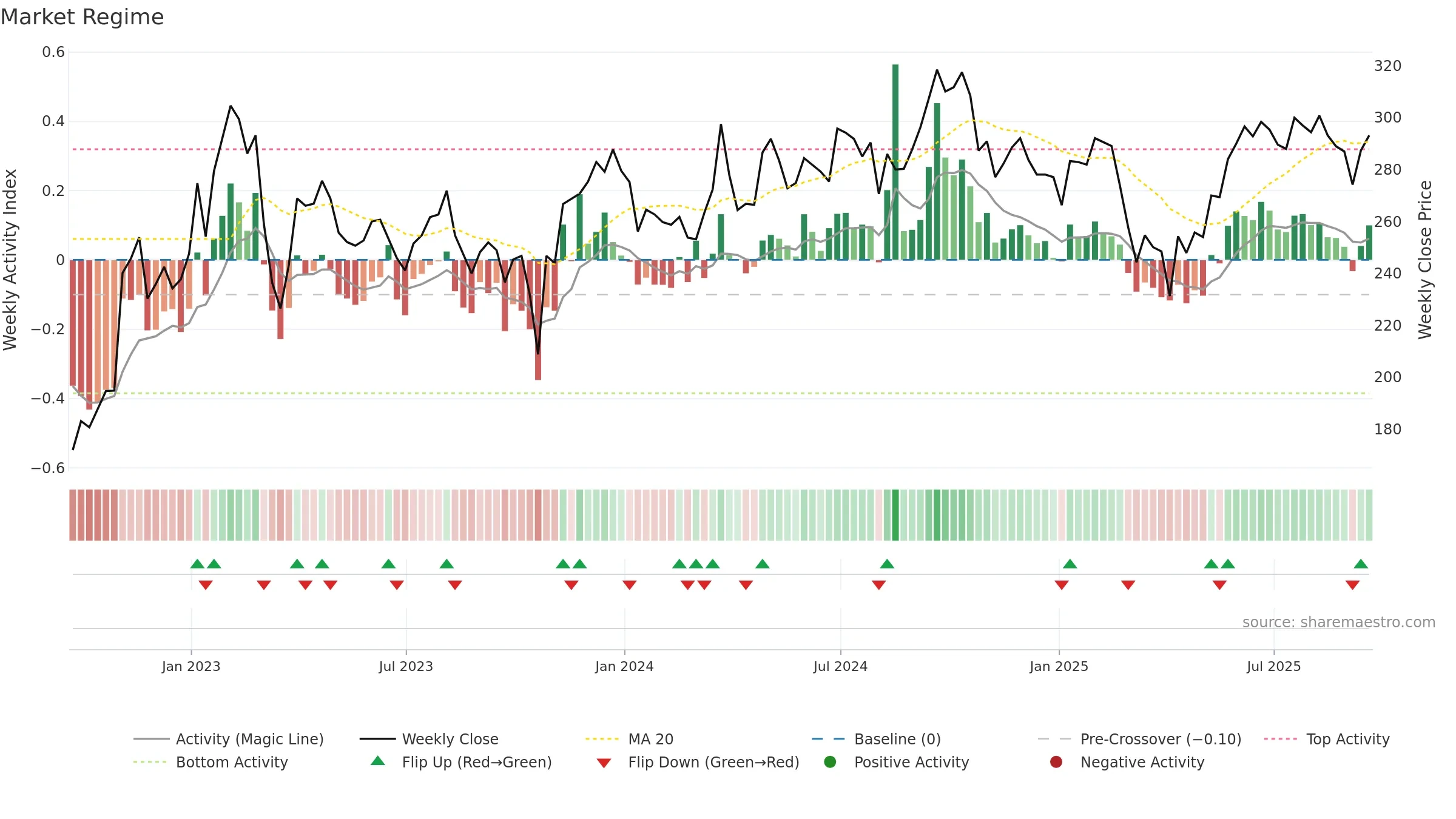 HMSO weekly Market Snapshot chart, closing 2025-09-19.