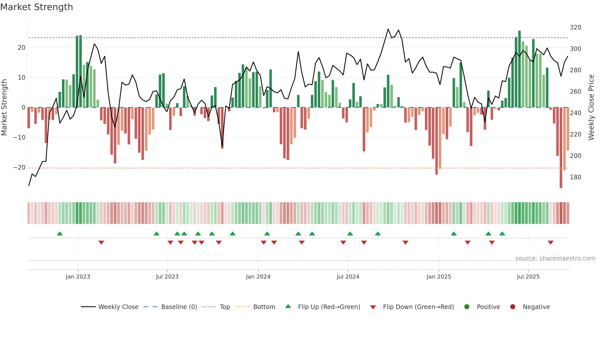 HMSO weekly Market Strength chart, closing 2025-09-19.