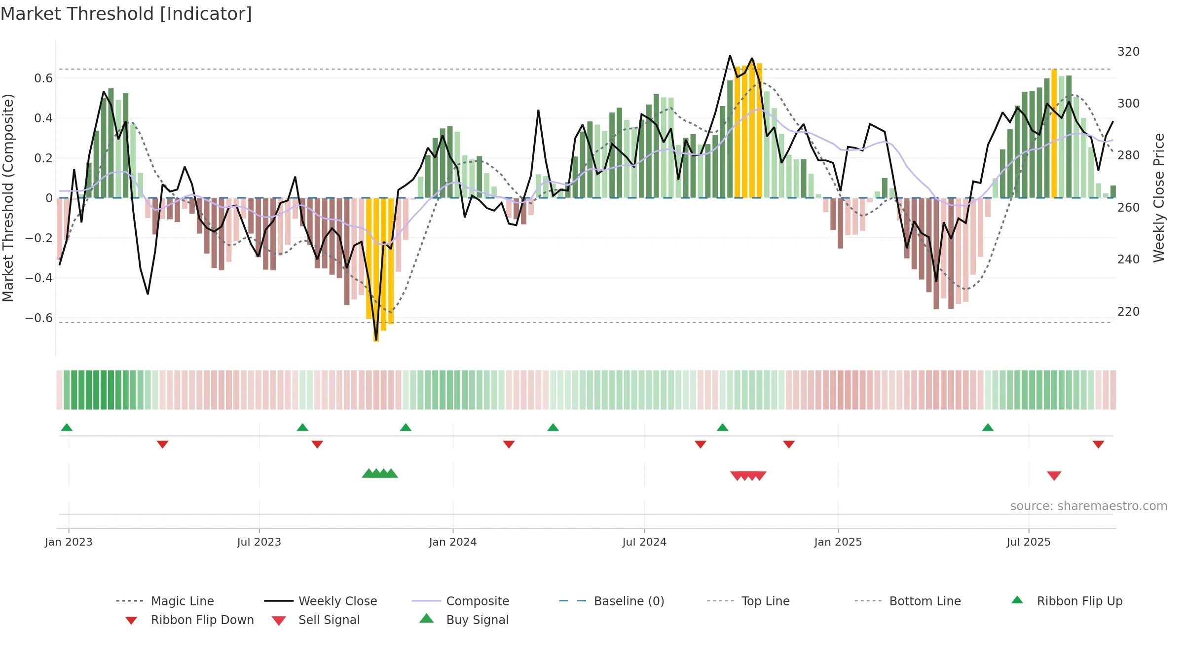 HMSO weekly Market Threshold chart, closing 2025-09-19.