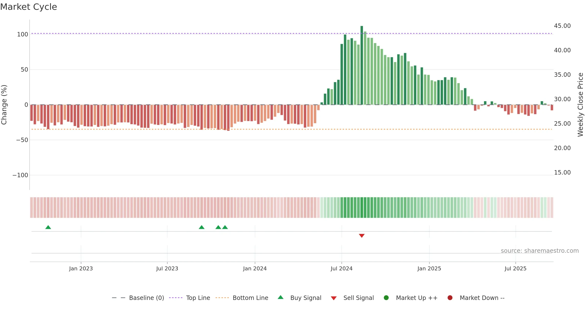 3047 weekly Market Cycle chart, closing 2025-09-15.