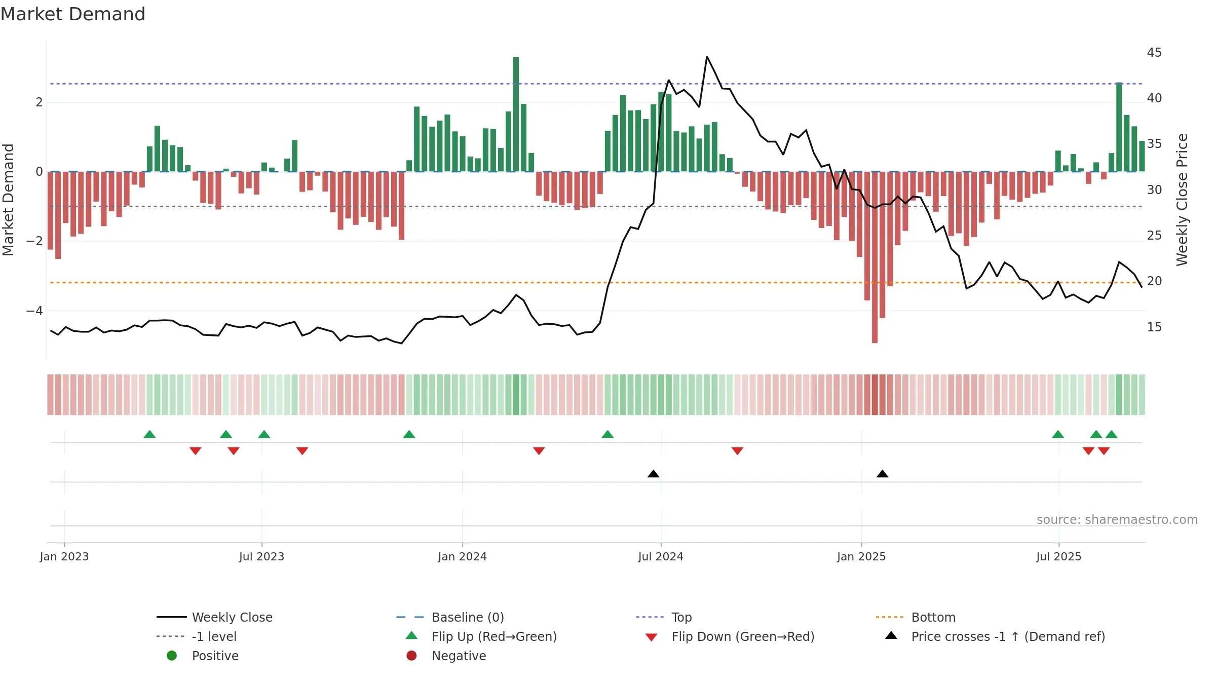 3047 weekly Market Demand chart, closing 2025-09-15.