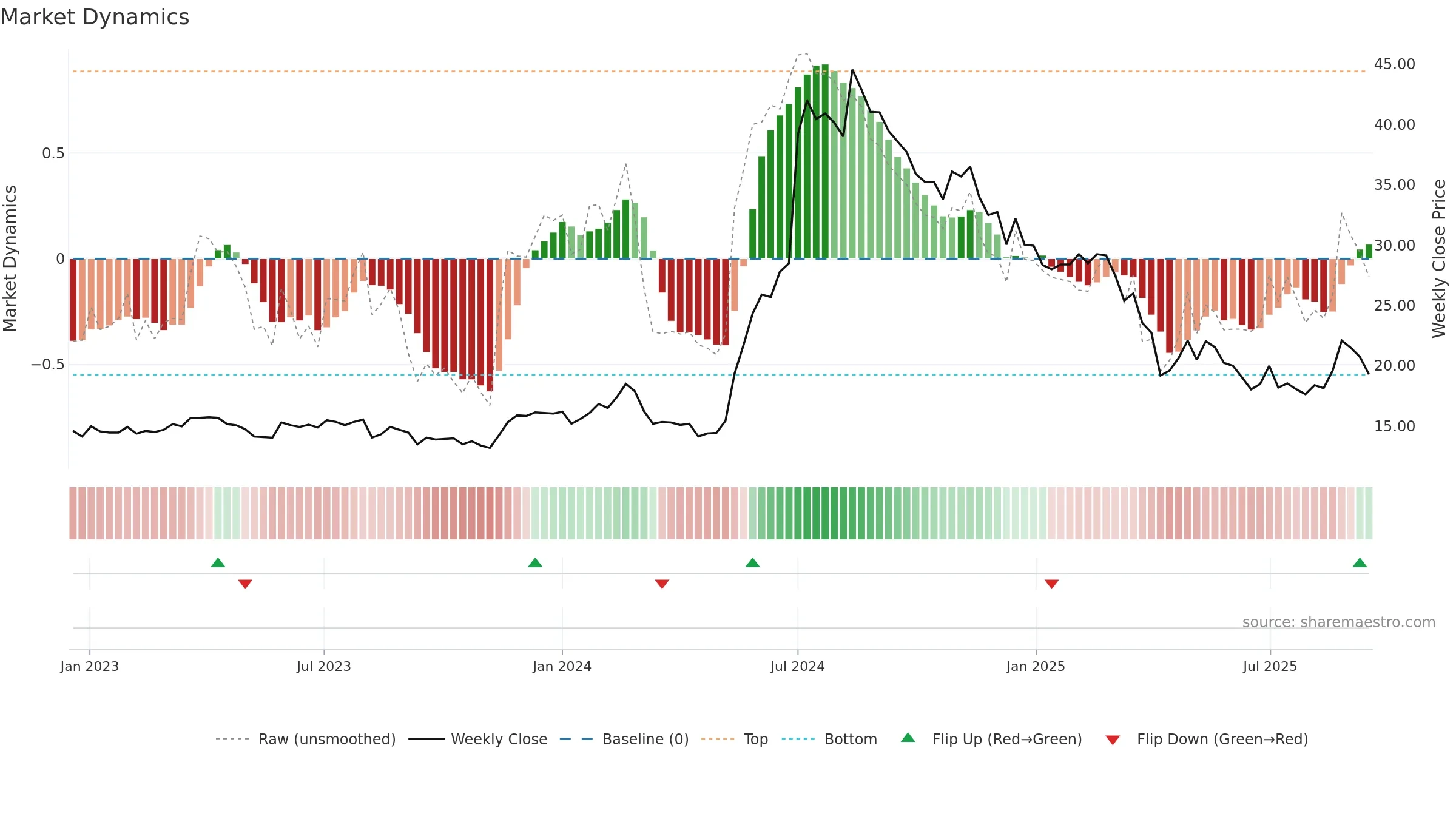 3047 weekly Market Dynamics chart, closing 2025-09-15.