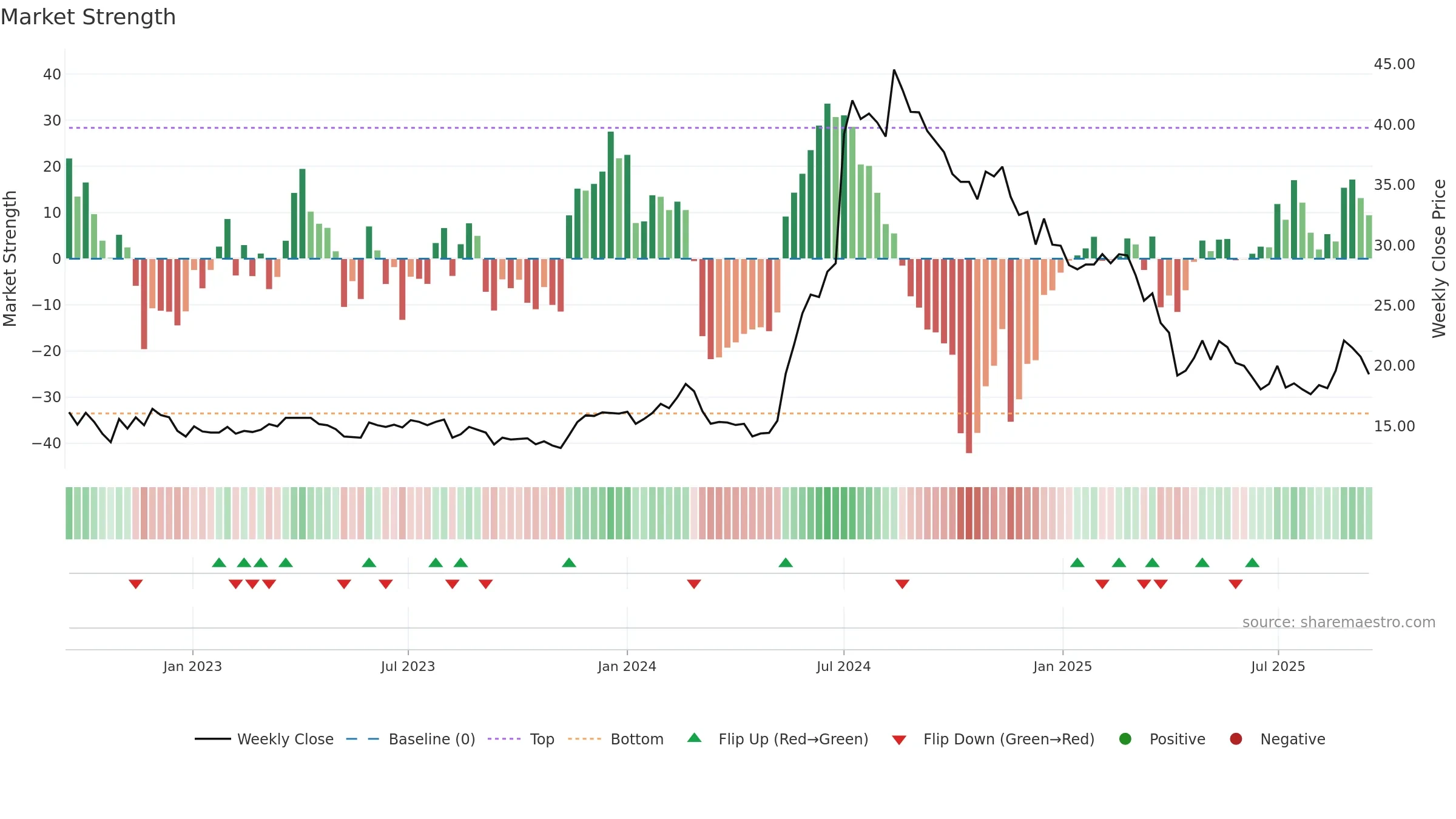 3047 weekly Market Strength chart, closing 2025-09-15.