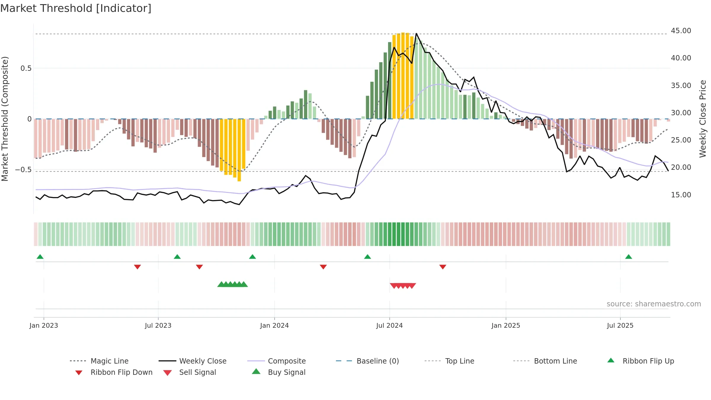 3047 weekly Market Threshold chart, closing 2025-09-15.