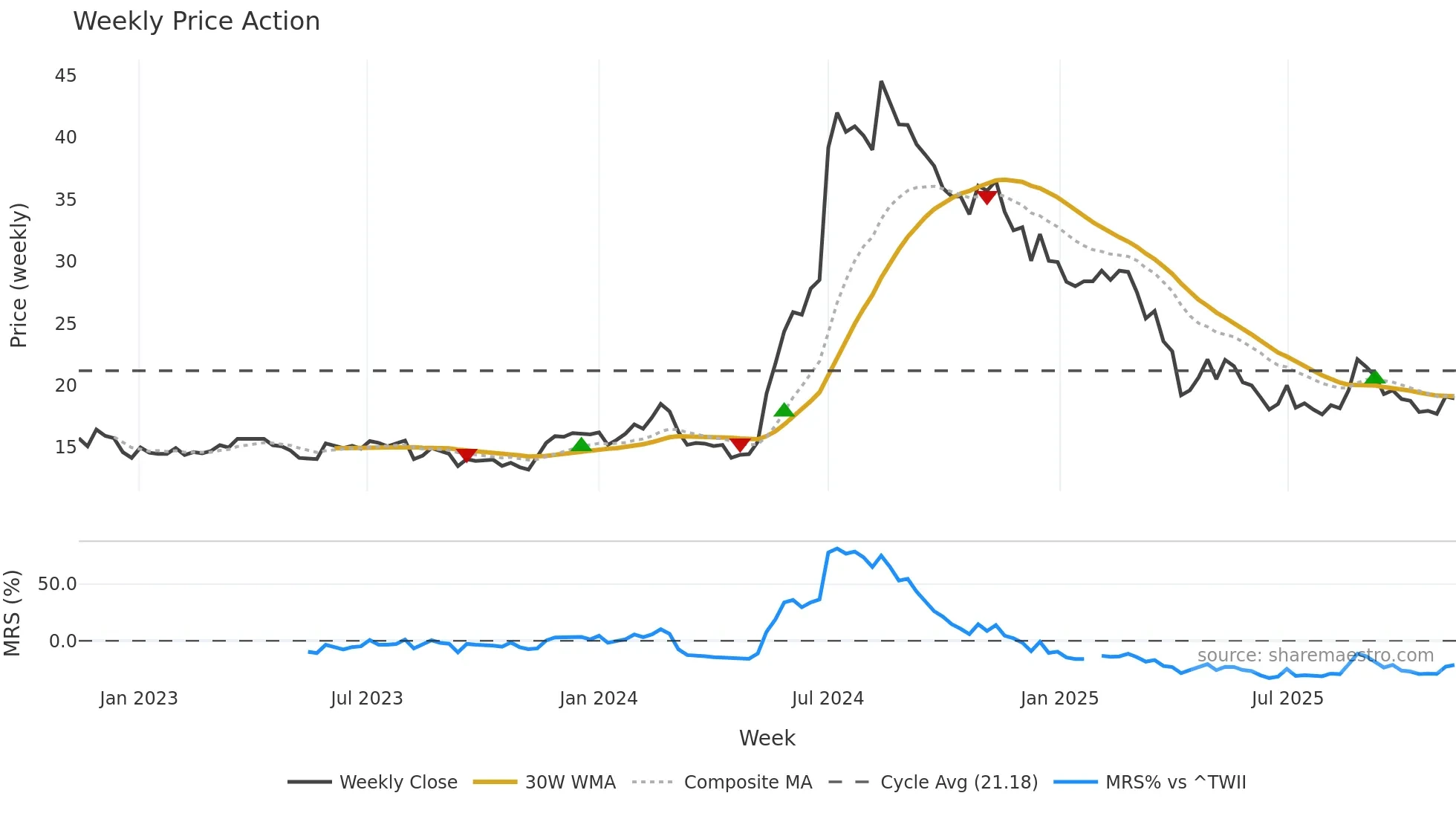 3047 weekly Price Action chart, closing 2025-11-10