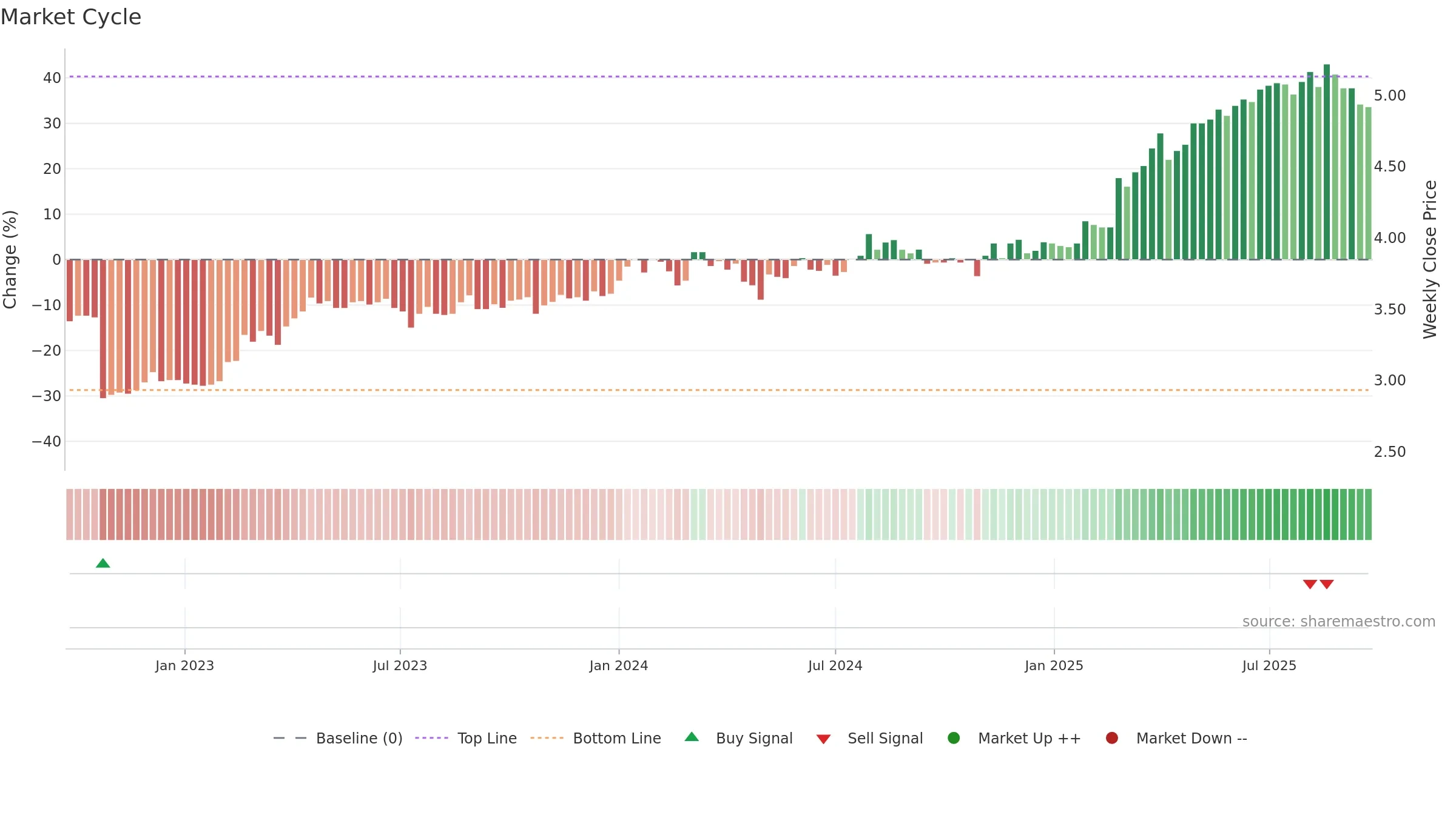MPL weekly Market Cycle chart, closing 2025-09-22.