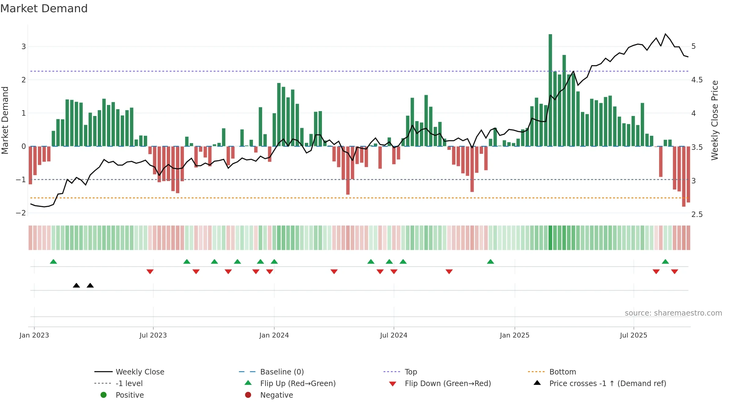 MPL weekly Market Demand chart, closing 2025-09-22.