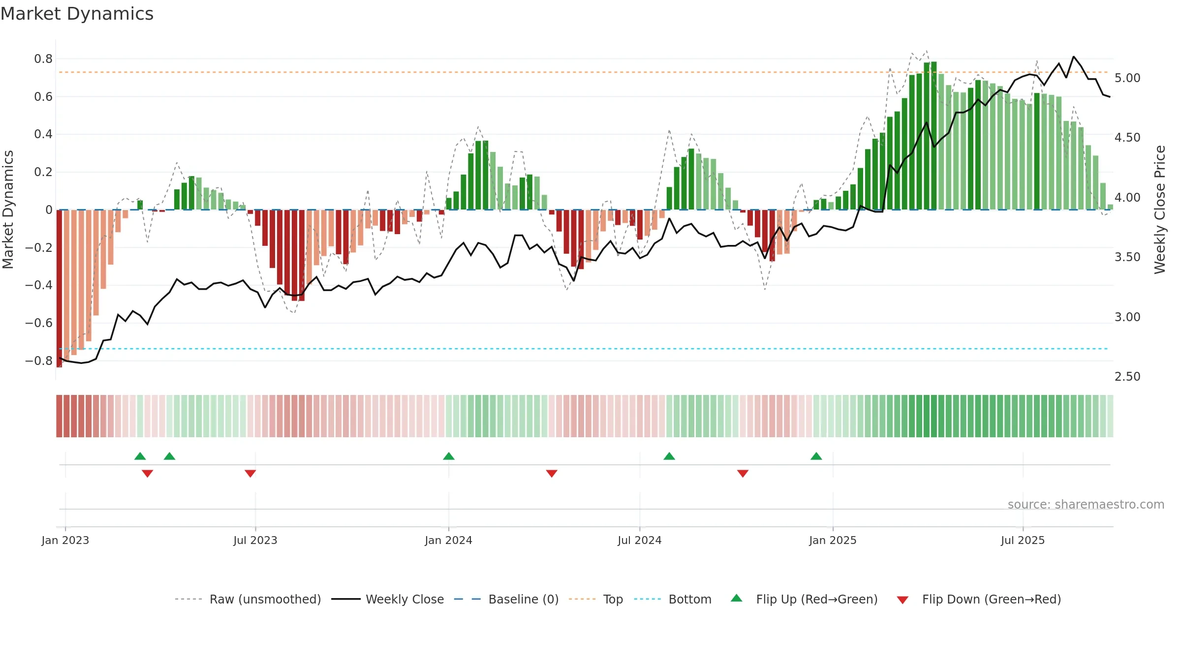 MPL weekly Market Dynamics chart, closing 2025-09-22.