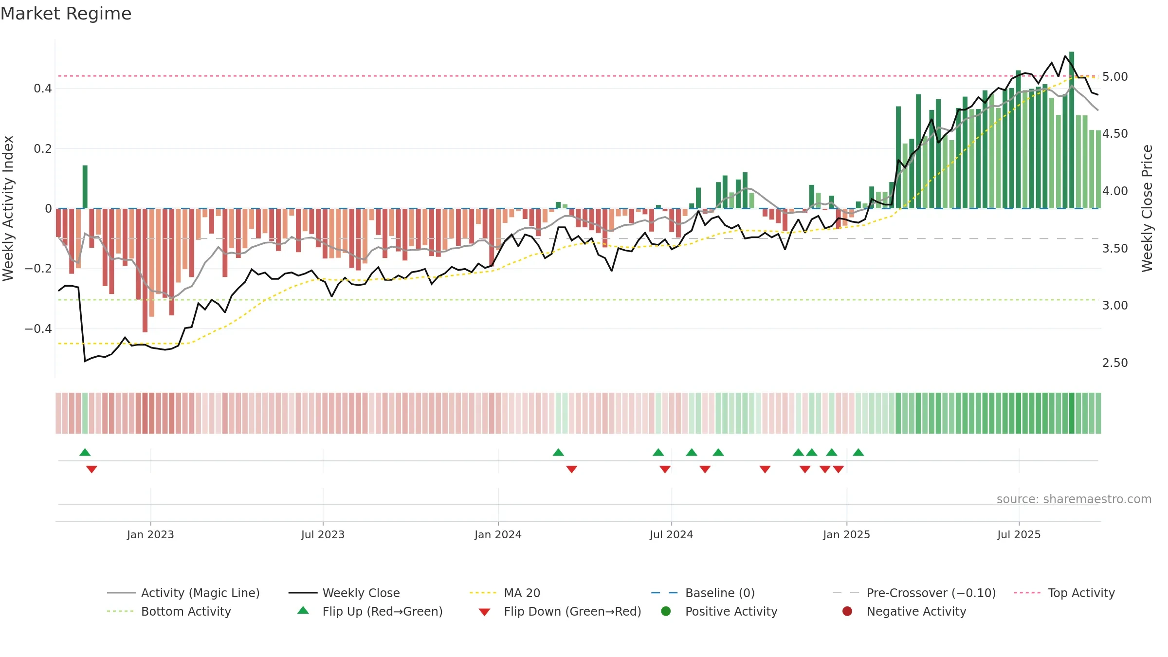 MPL weekly Market Snapshot chart, closing 2025-09-22.
