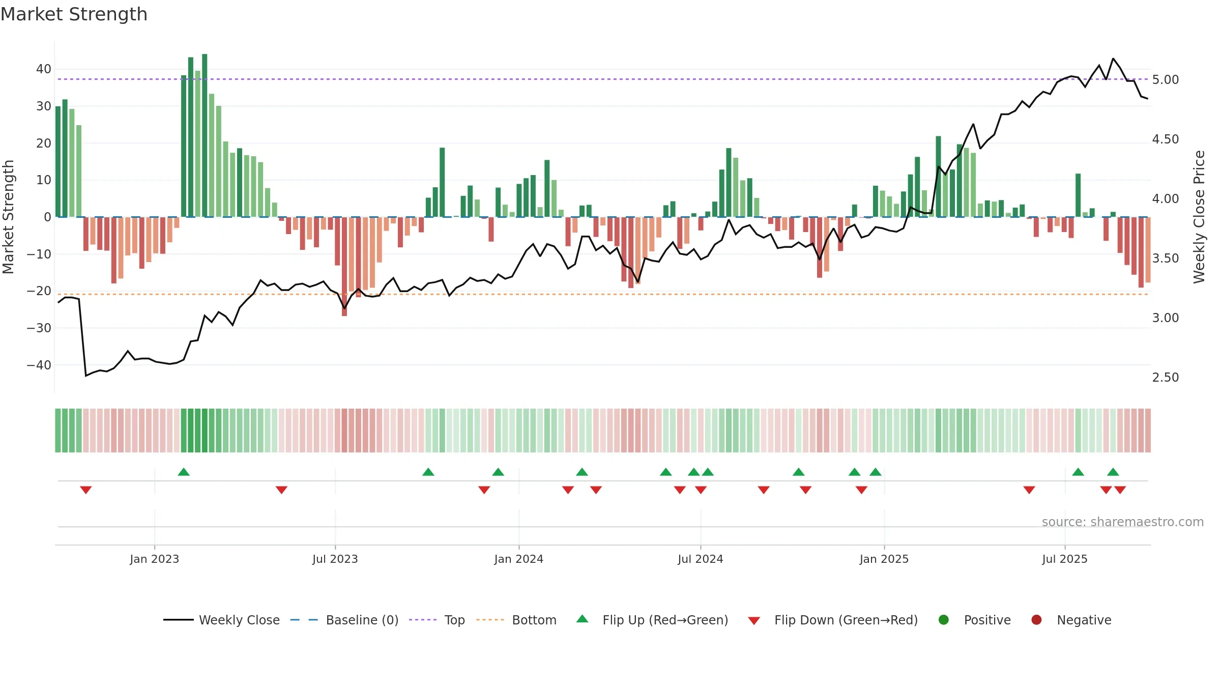 MPL weekly Market Strength chart, closing 2025-09-22.