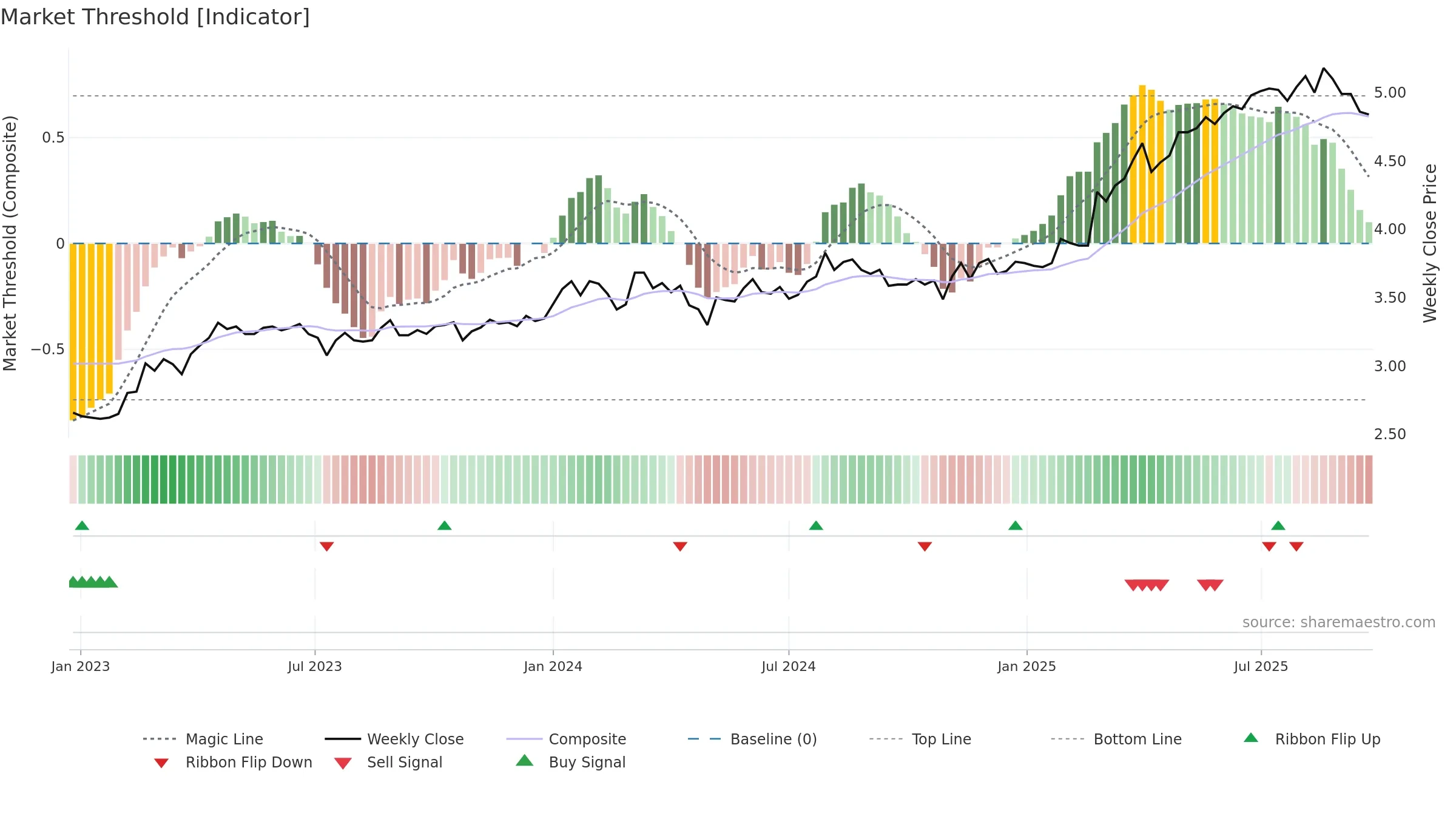 MPL weekly Market Threshold chart, closing 2025-09-22.