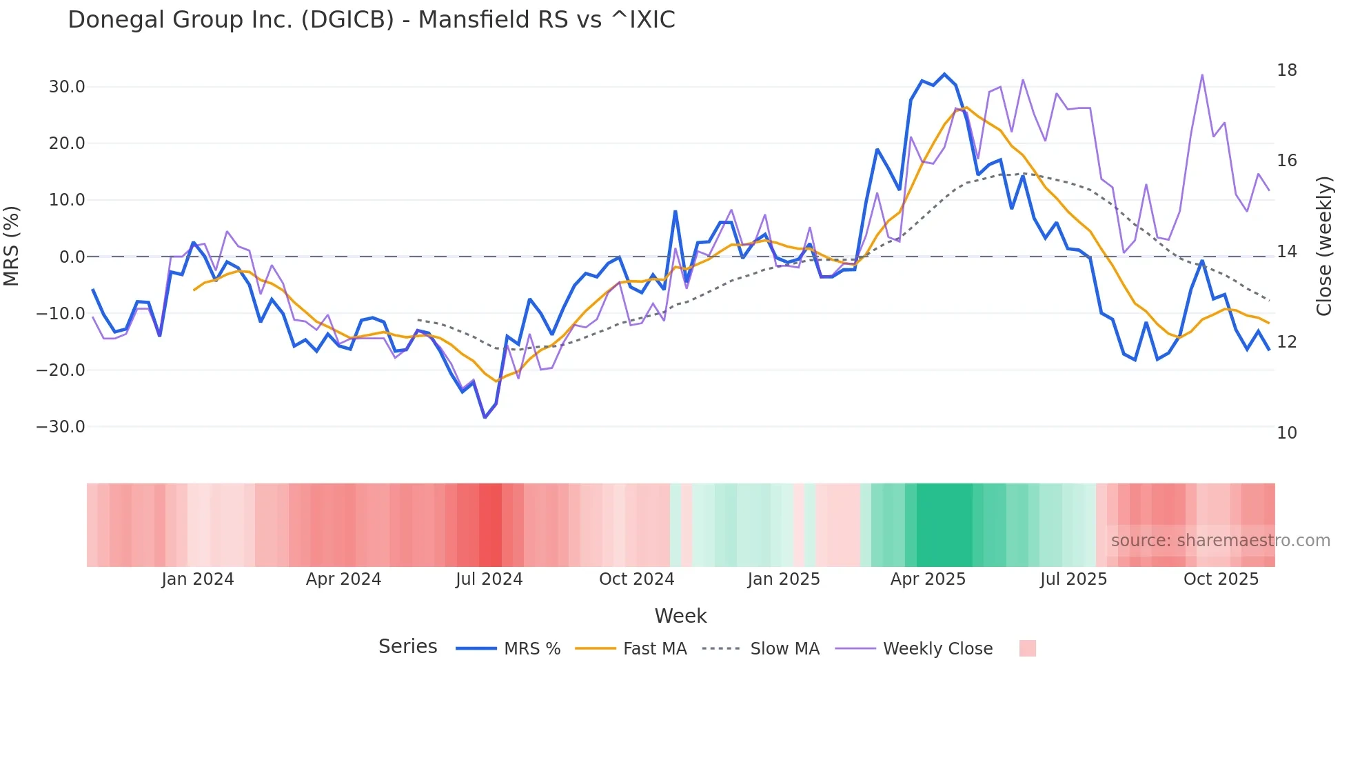 DGICB Mansfield Relative Strength chart