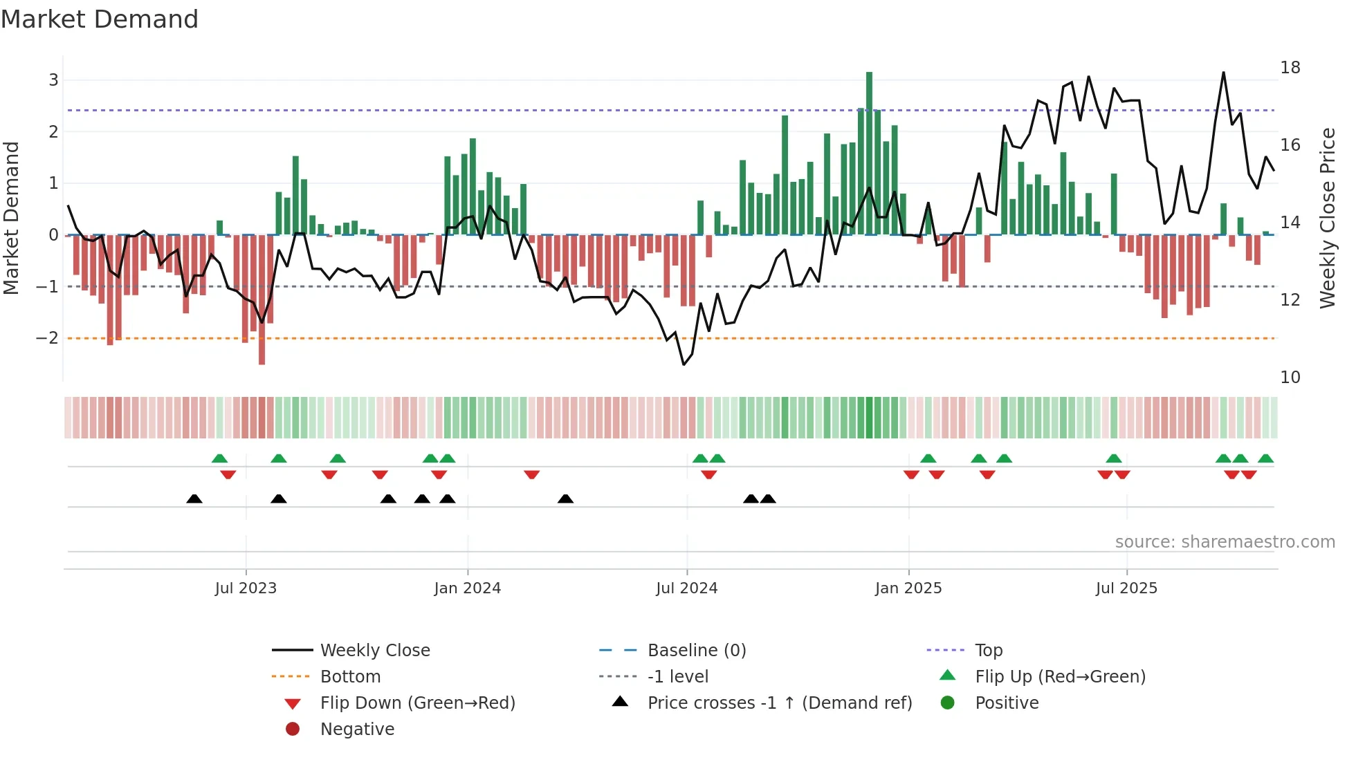 DGICB weekly Market Demand chart