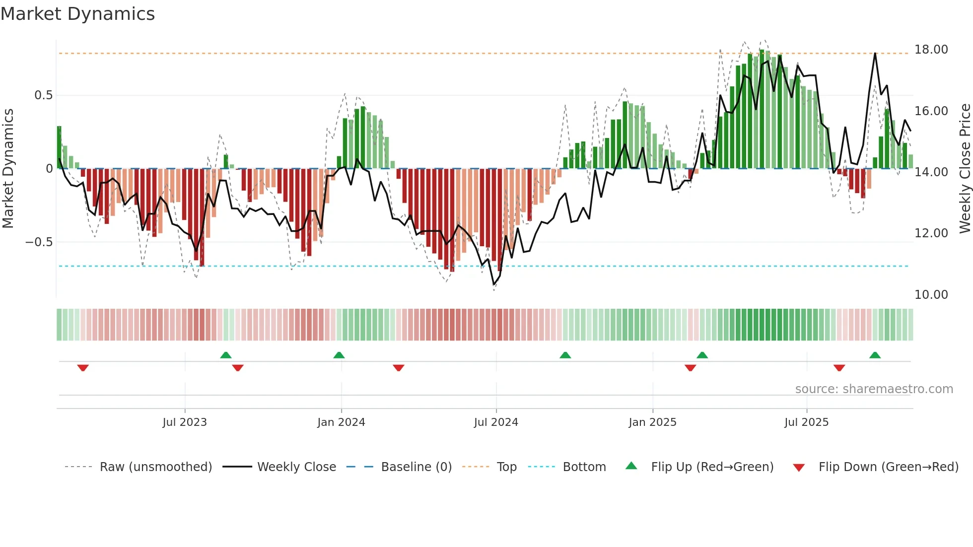 DGICB weekly Market Dynamics chart