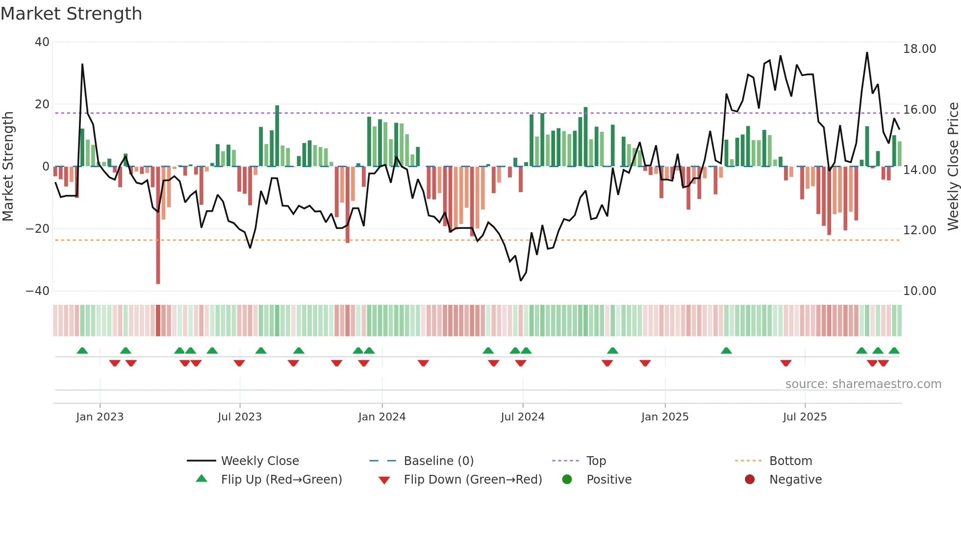 DGICB weekly Market Strength chart