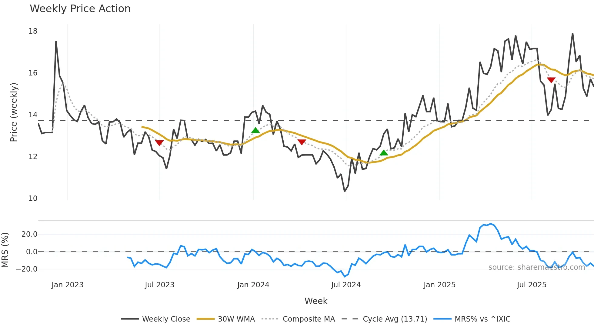 DGICB weekly Price Action chart, closing 2025-10-31