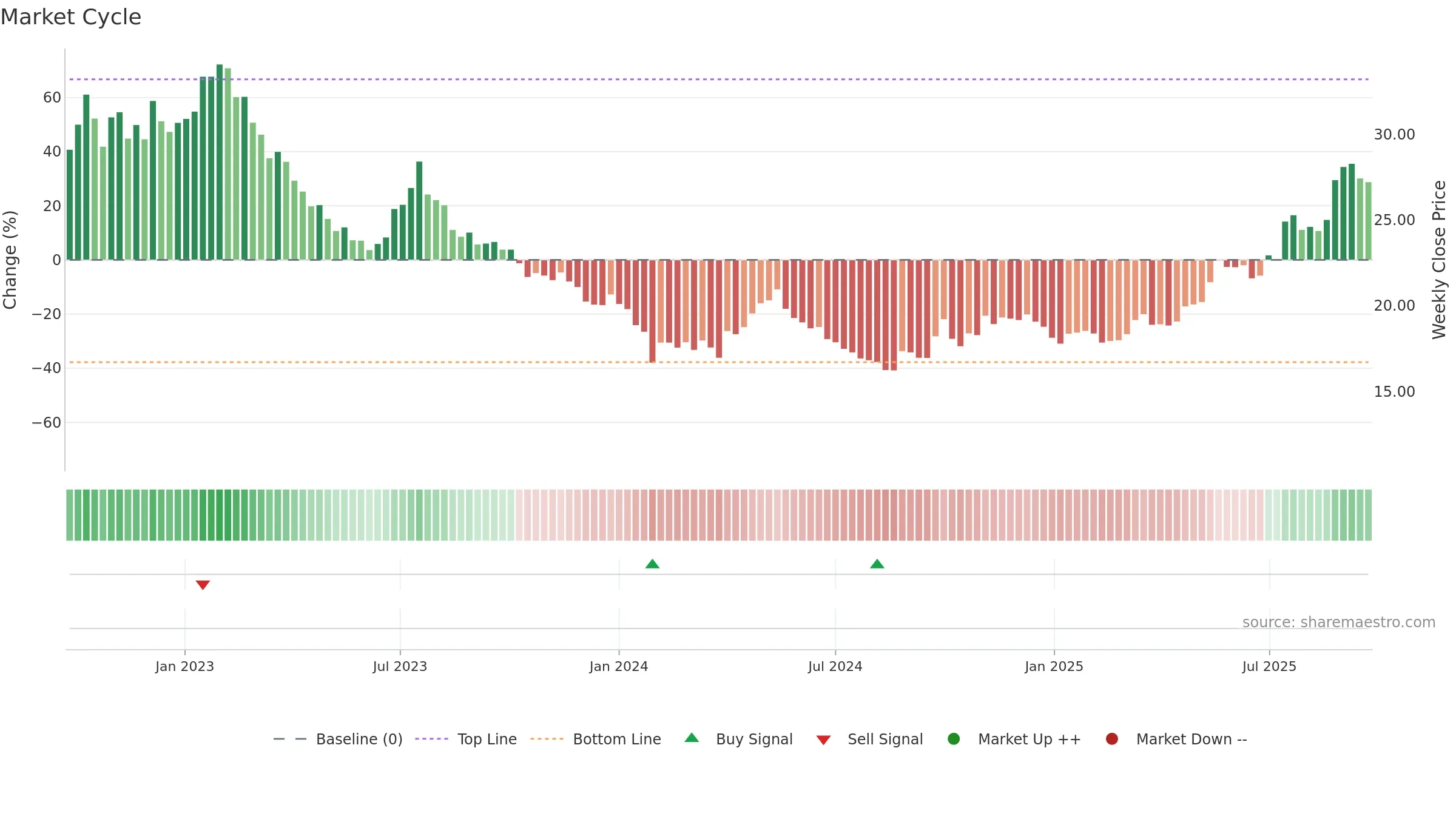 600389 weekly Market Cycle chart, closing 2025-09-22.