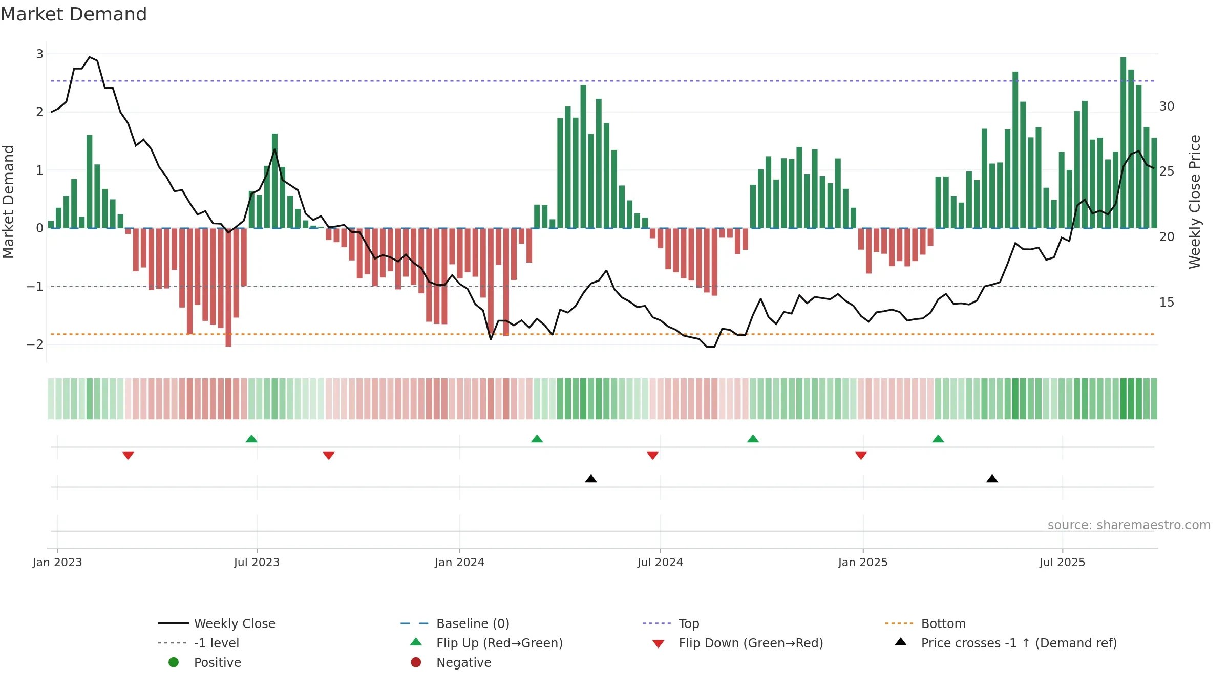 600389 weekly Market Demand chart, closing 2025-09-22.