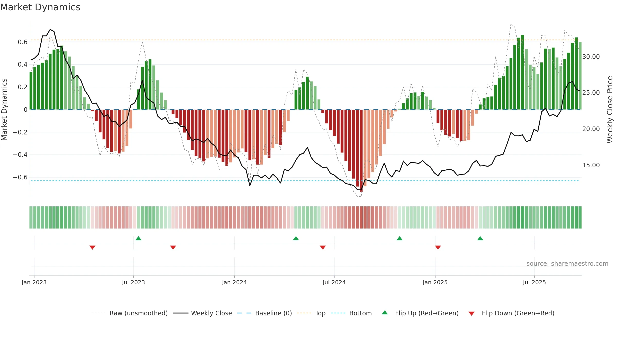 600389 weekly Market Dynamics chart, closing 2025-09-22.