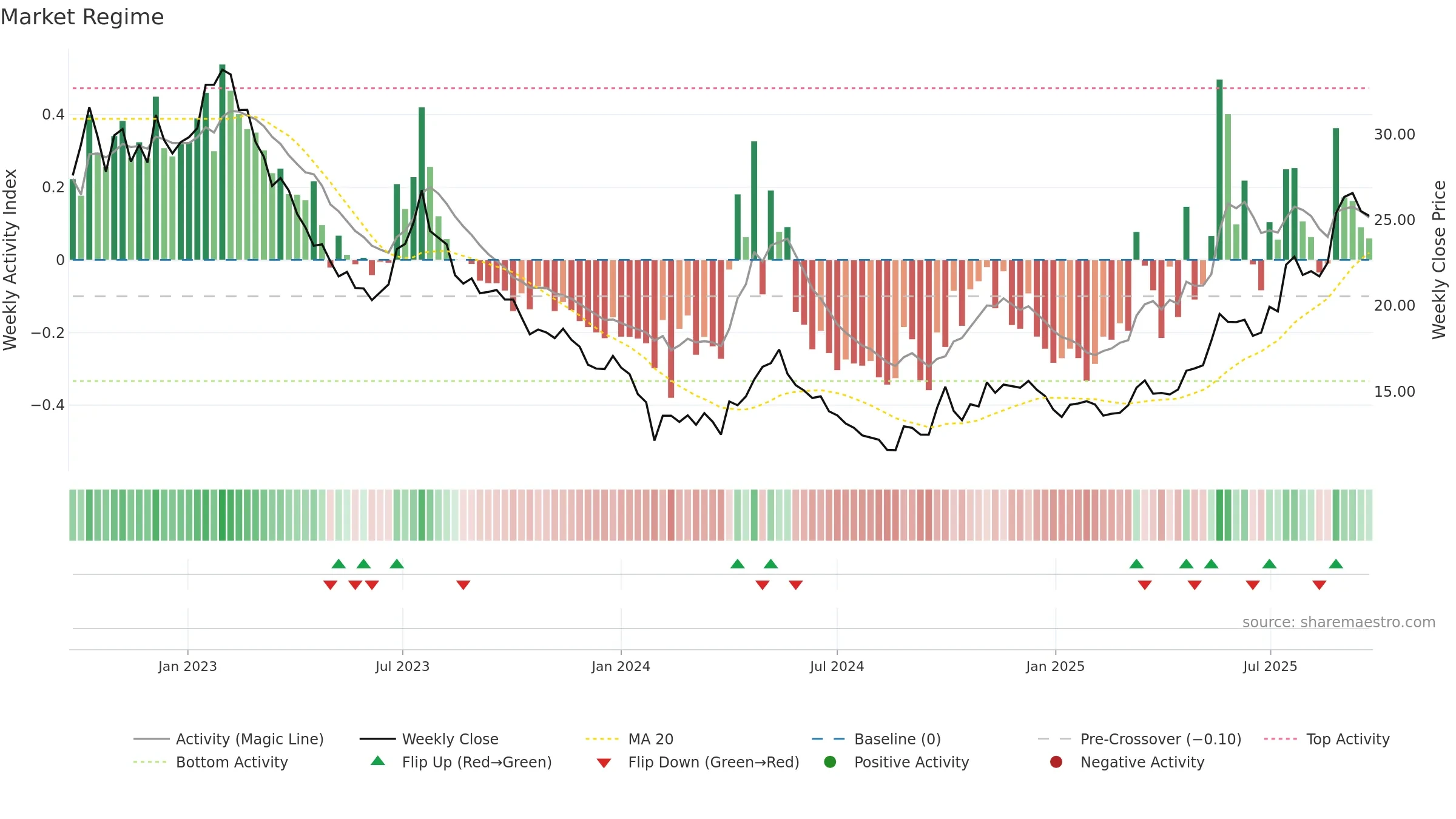 600389 weekly Market Snapshot chart, closing 2025-09-22.